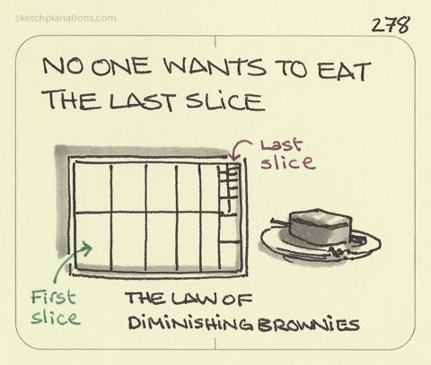 The law of diminishing brownies - Sketchplanations