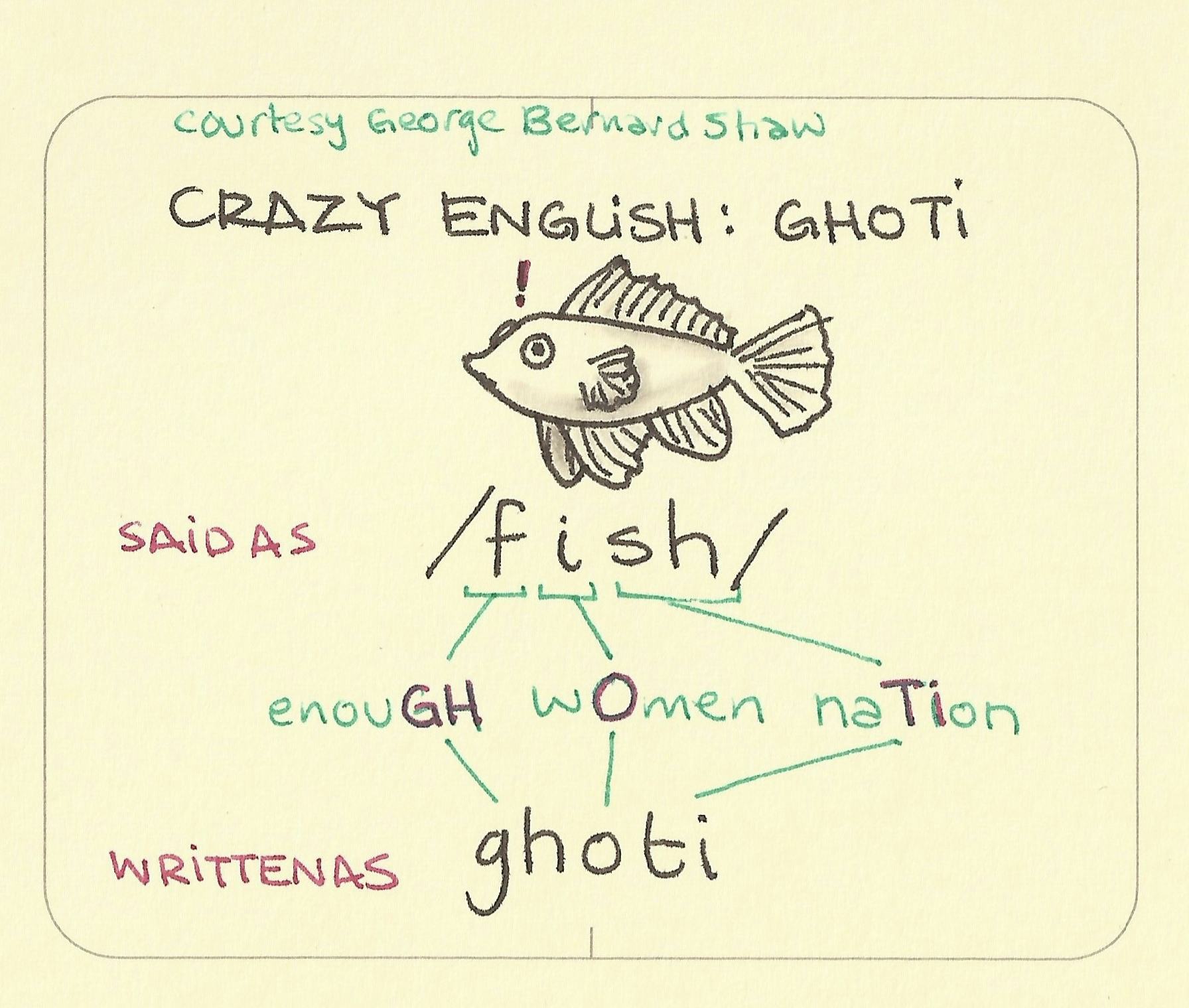 ghoti illustration: how crazy the English language can be showing that ghoti could be pronounced fish
