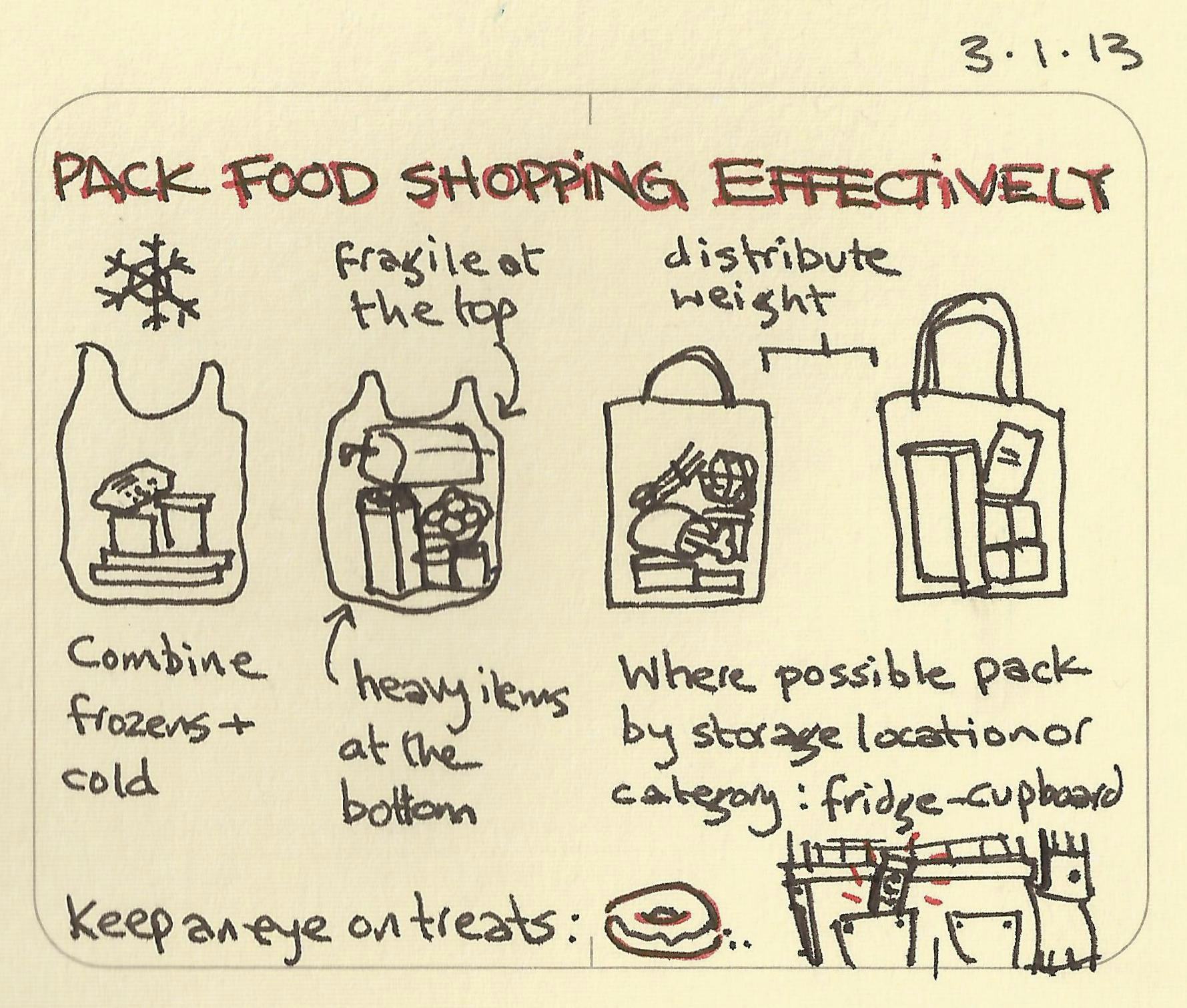 Pack food shopping effectively - Sketchplanations