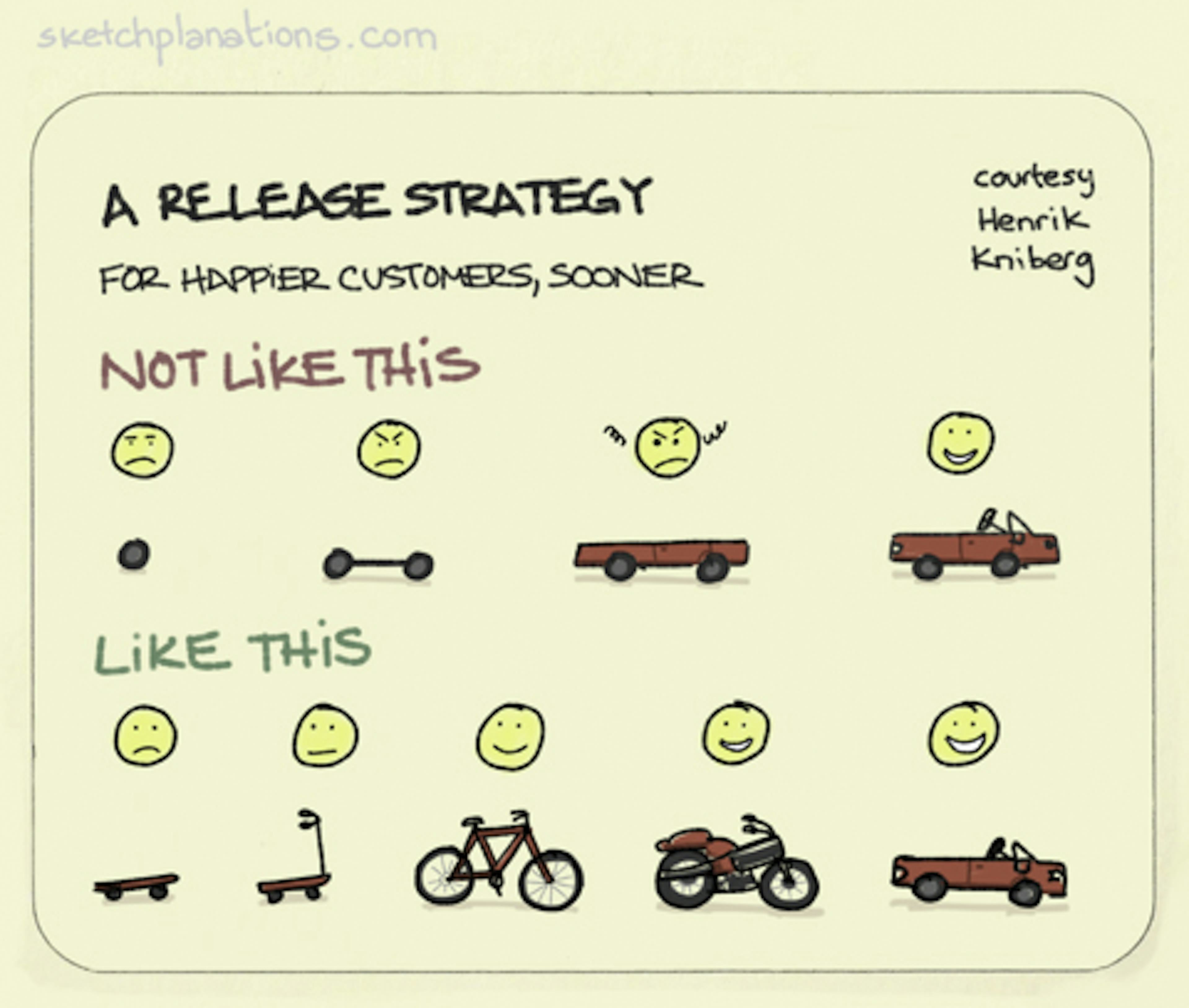 A release strategy for happier customers, sooner - Sketchplanations