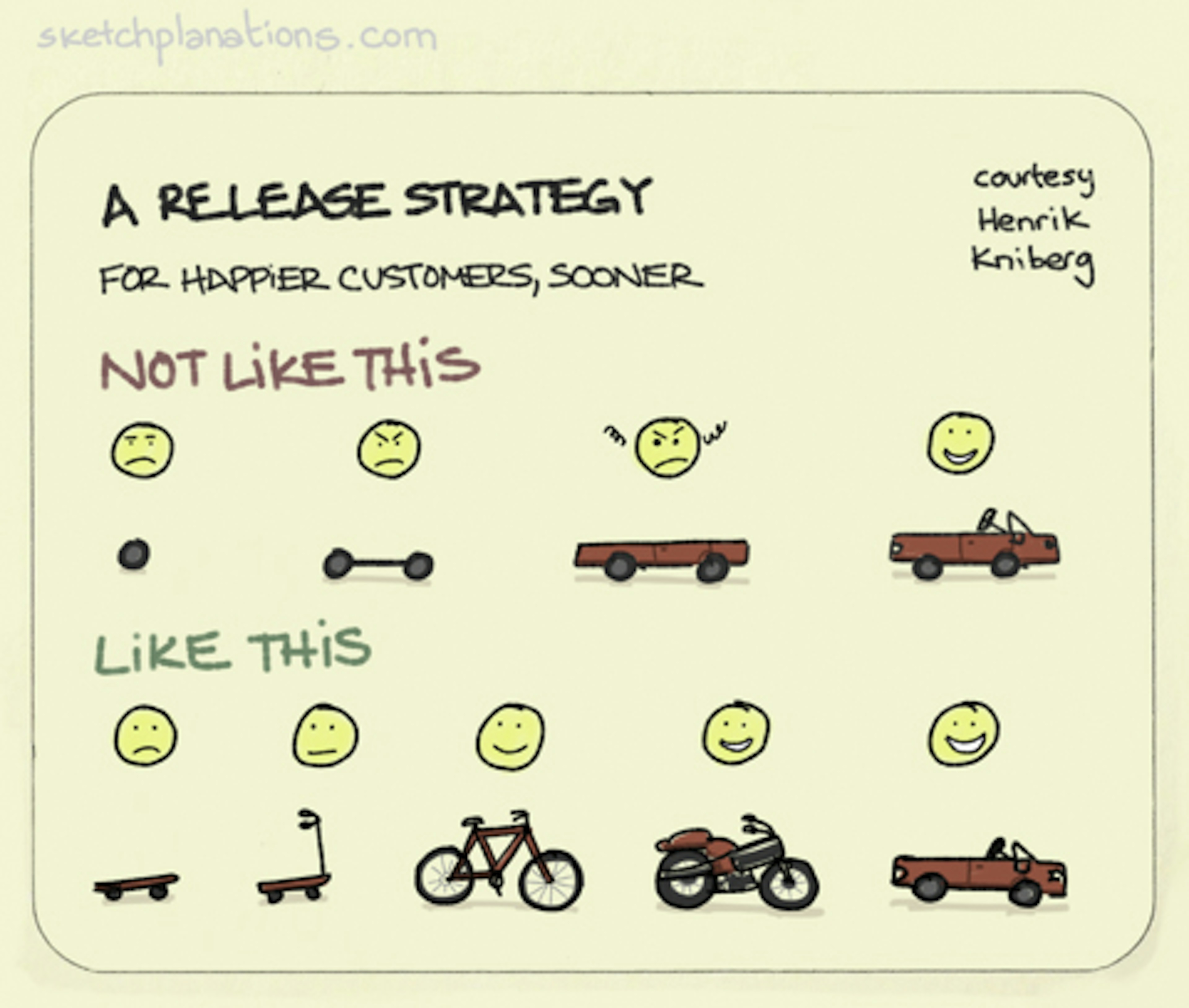 Henrik Kniberg's release strategy for happier customers, sooner showing a car built piece-by-piece and a car built skateboard, to scooter, to bike, motorcycle then car.