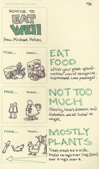 Eat food. Not too much. Mostly plants - Sketchplanations