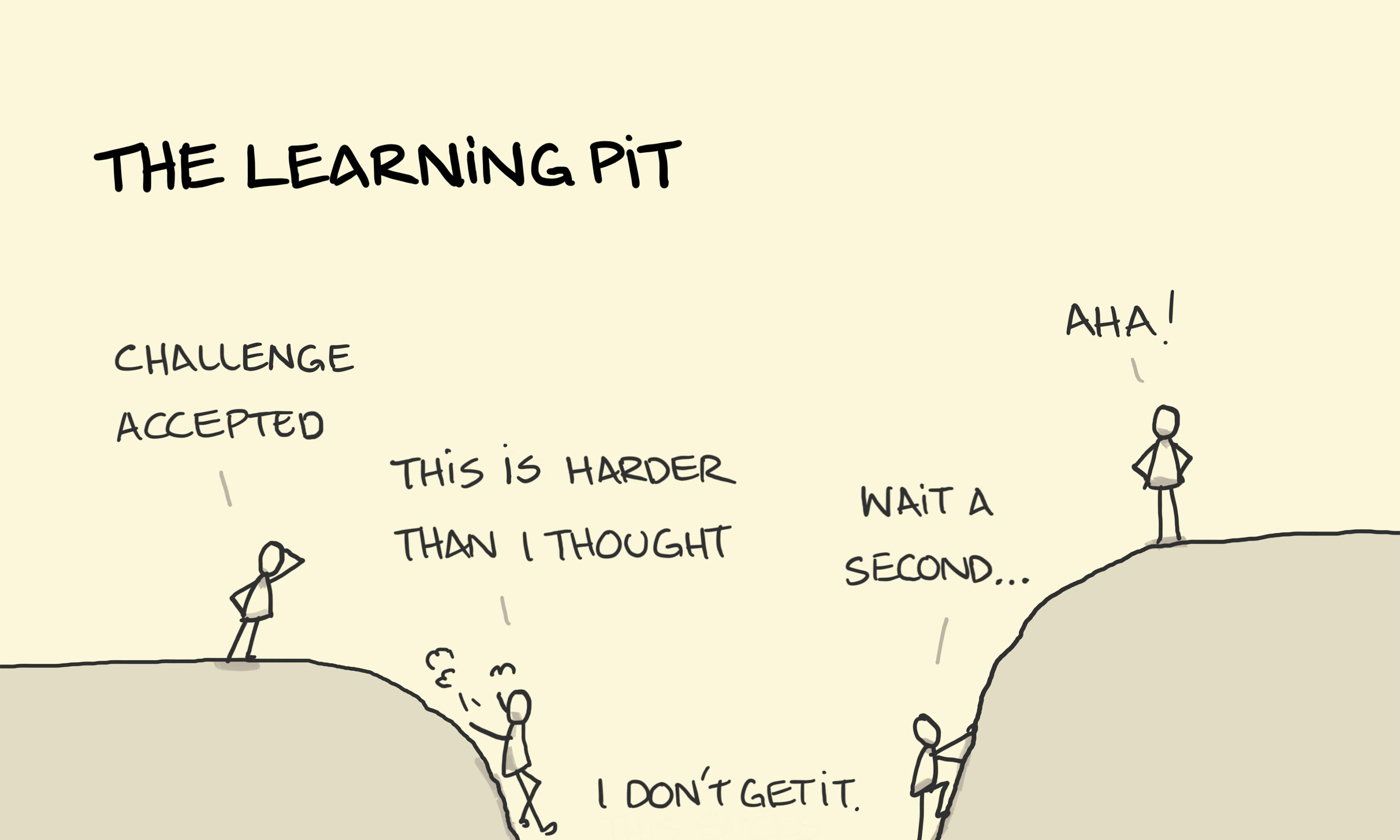 The Learning Pit illustration: a journey from left to right; an individual faces a learning challenge represented by a large pit they need to reach the other side of. Having fallen down into the pit, the challenge seems more difficult than first anticipated. As the picture becomes clearer they discover what they need to climb up the other side to a point where they can look back down at the pit having mastered the challenge.