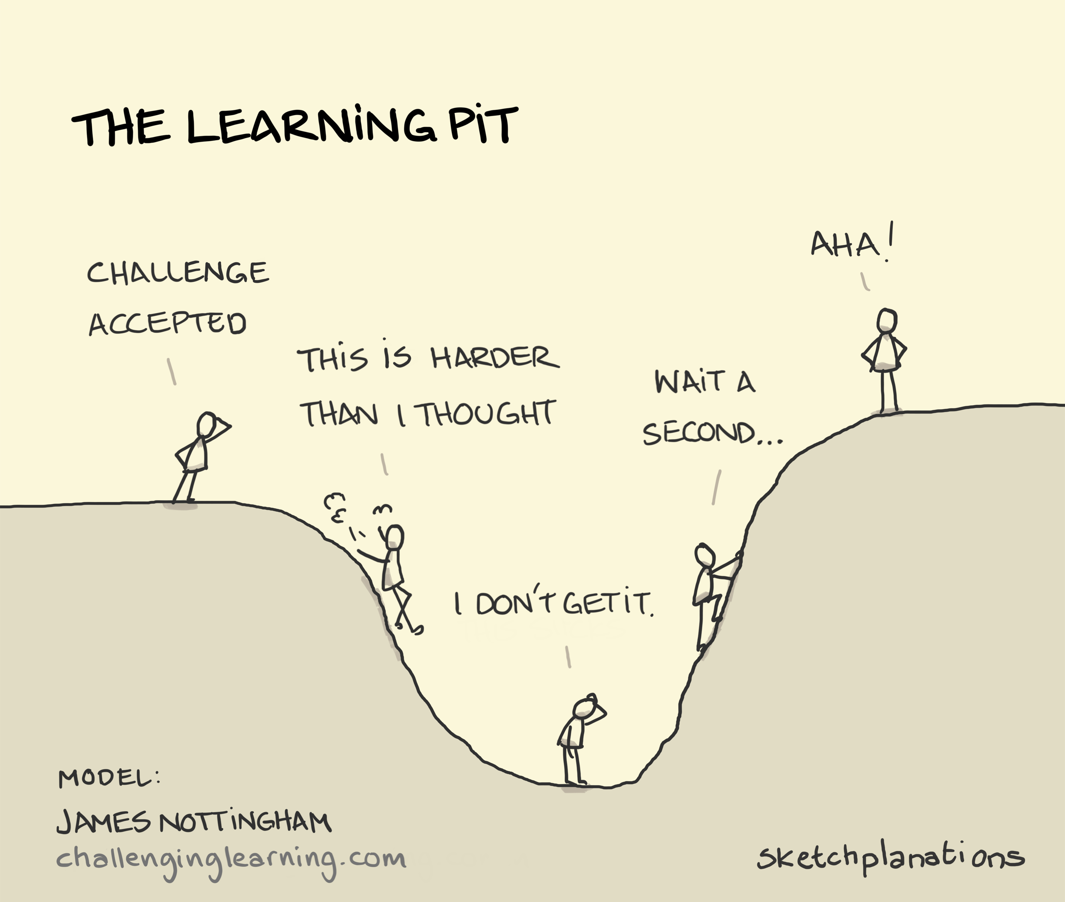 The Learning Pit illustration: a journey from left to right; an individual faces a learning challenge represented by a large pit they need to reach the other side of. Having fallen down into the pit, the challenge seems more difficult than first anticipated. As the picture becomes clearer they discover what they need to climb up the other side to a point where they can look back down at the pit having mastered the challenge.