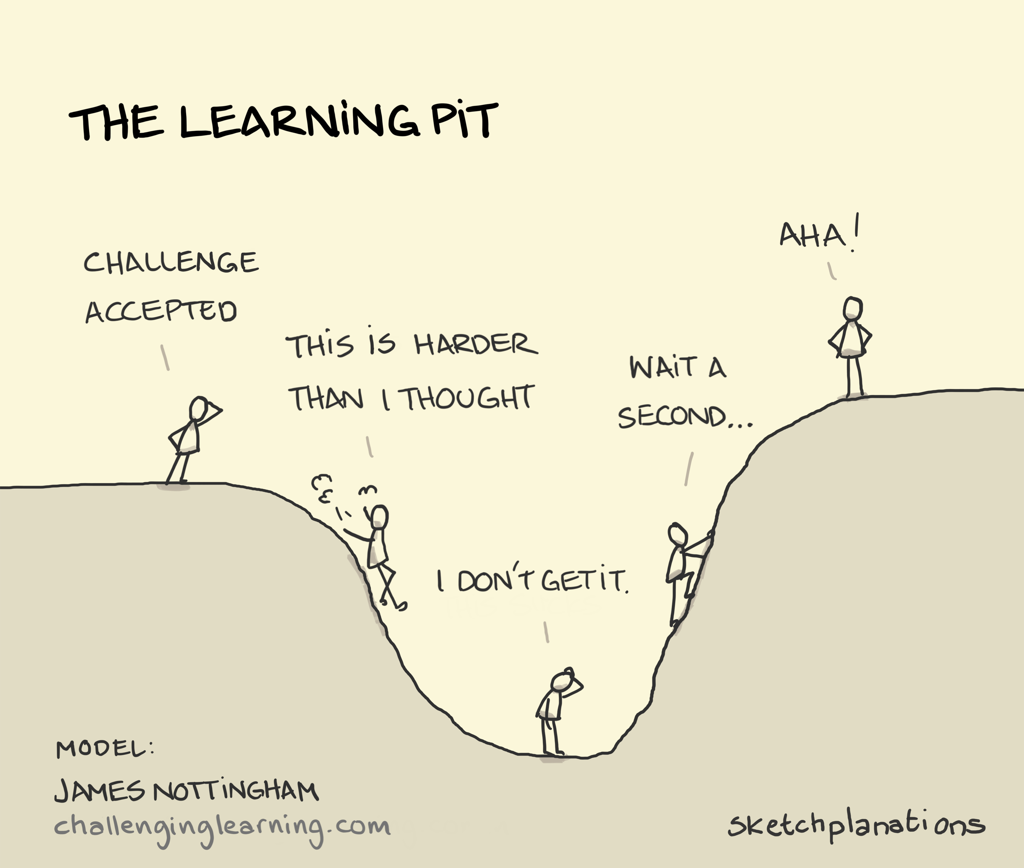 The Learning Pit illustration: a journey from left to right; an individual faces a learning challenge represented by a large pit they need to reach the other side of. Having fallen down into the pit, the challenge seems more difficult than first anticipated. As the picture becomes clearer they discover what they need to climb up the other side to a point where they can look back down at the pit having mastered the challenge. 