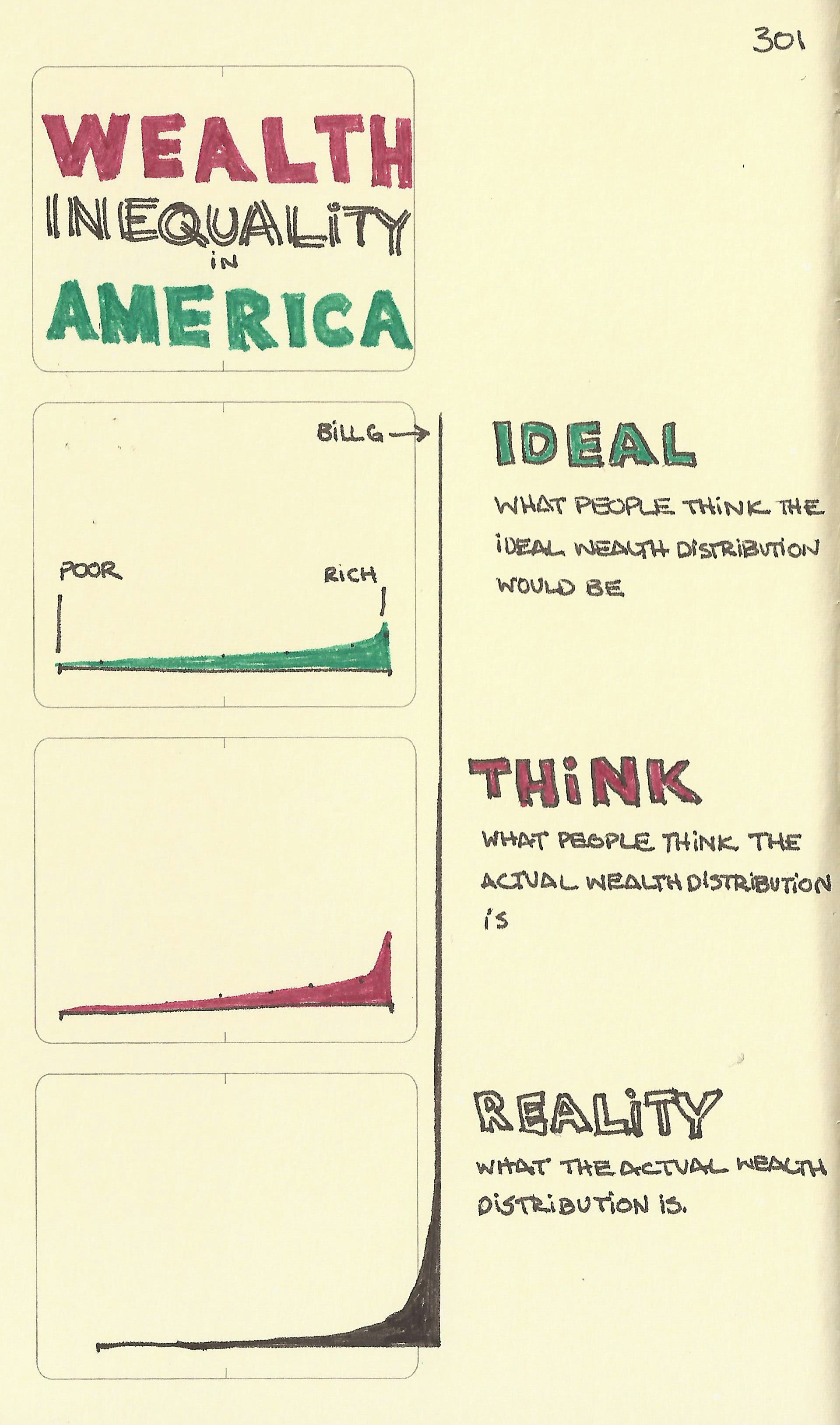 Wealth inequality in America - Sketchplanations