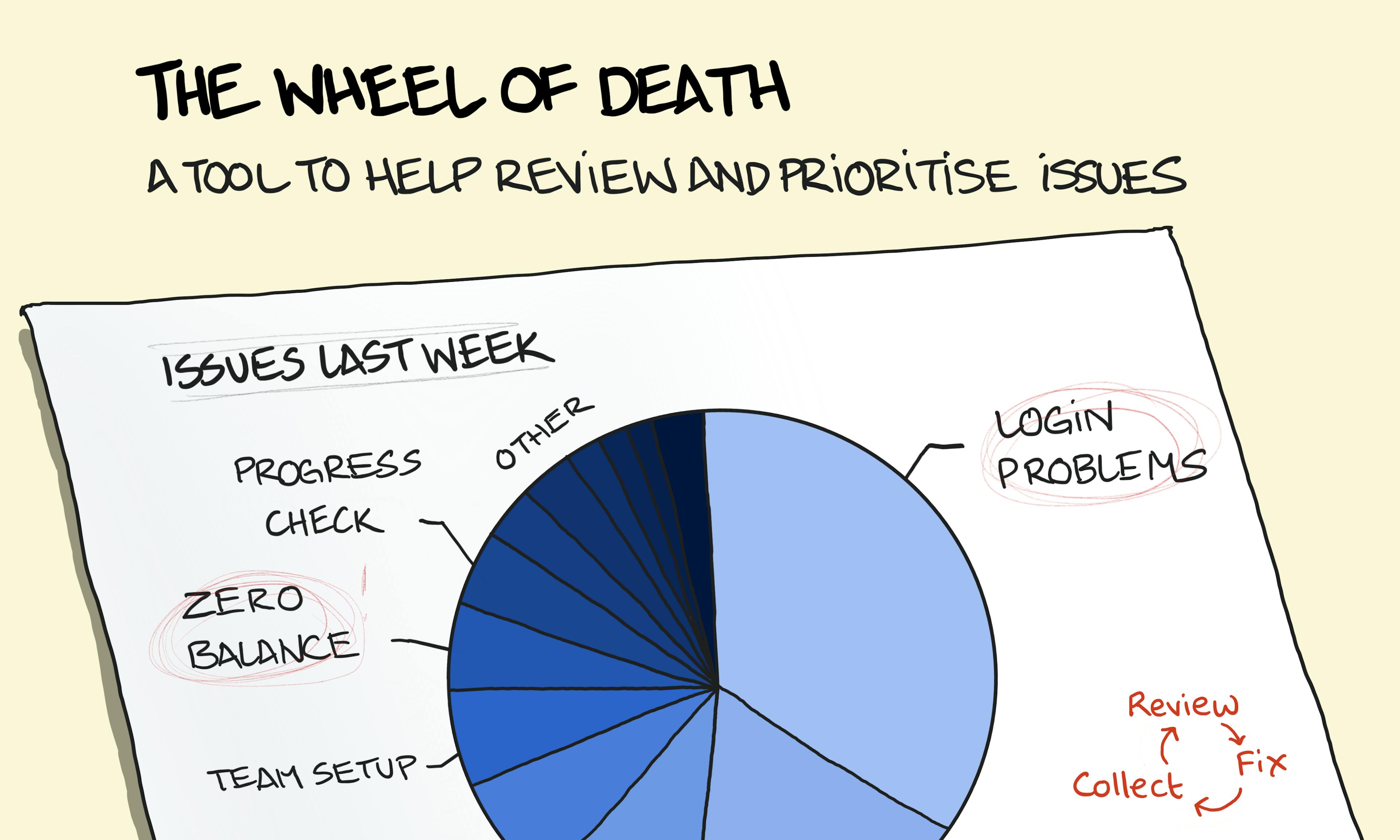 The Wheel of Death illustration: a pie chart of last week's support issues from large categories of login problems, and payment issues to smaller ones at the end in shades of blue. A tool to help review and prioritise issues.