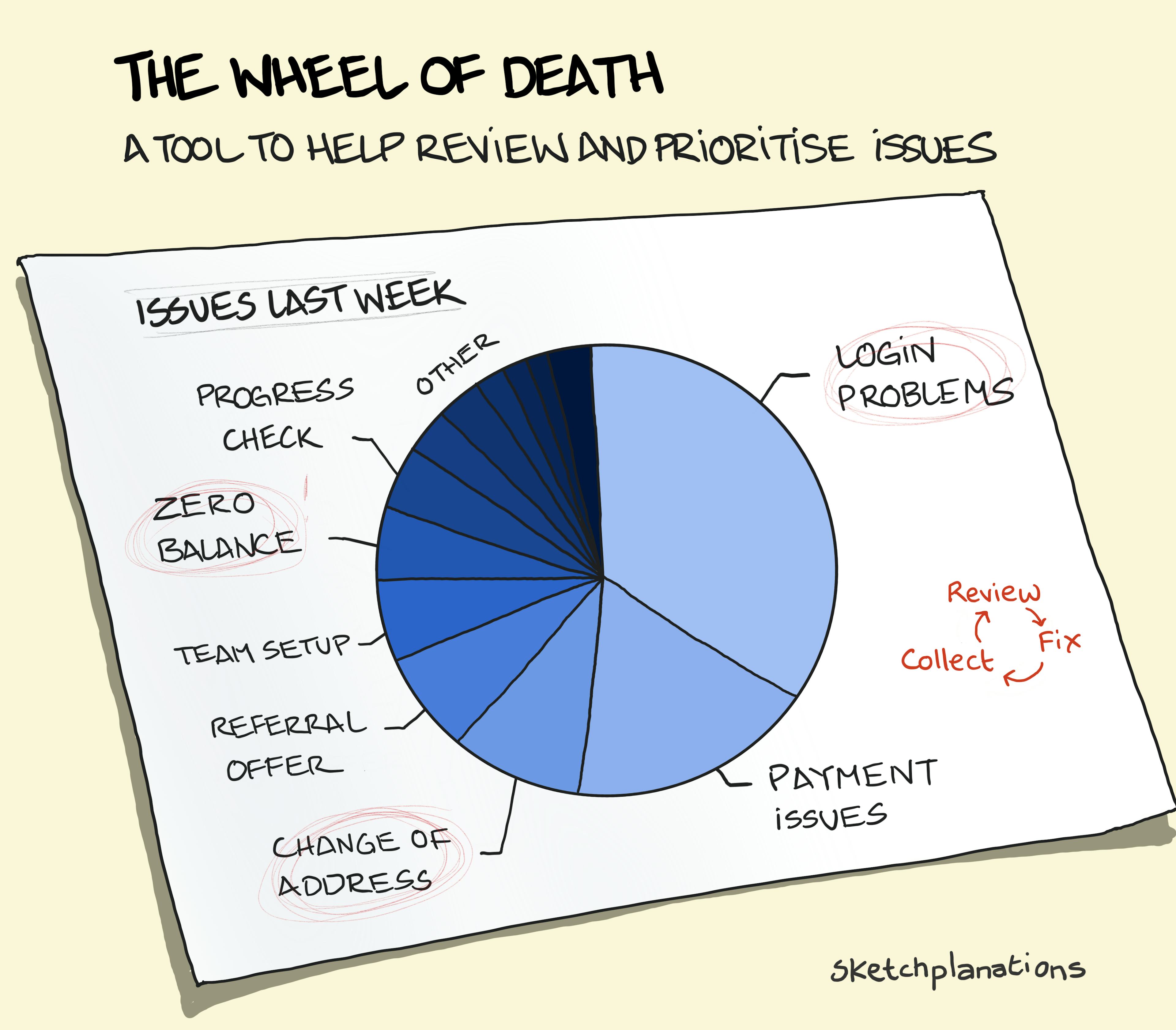 The Wheel of Death illustration: a pie chart of last week's support issues from large categories of login problems, and payment issues to smaller ones at the end in shades of blue. A tool to help review and prioritise issues.