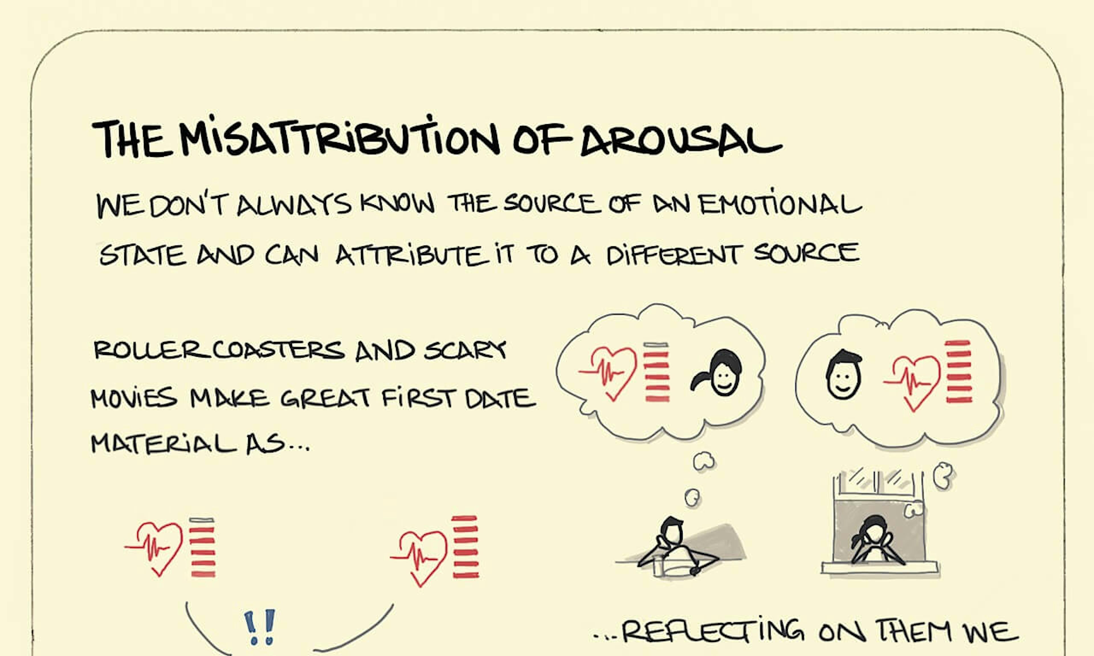 The Misattribution of Arousal illustration: a couple in the early stages of romance reflect on how excited they were to ride on a roller coaster together. Was the excitement due to each others' company or the roller coaster itself? Or maybe a bit of both?