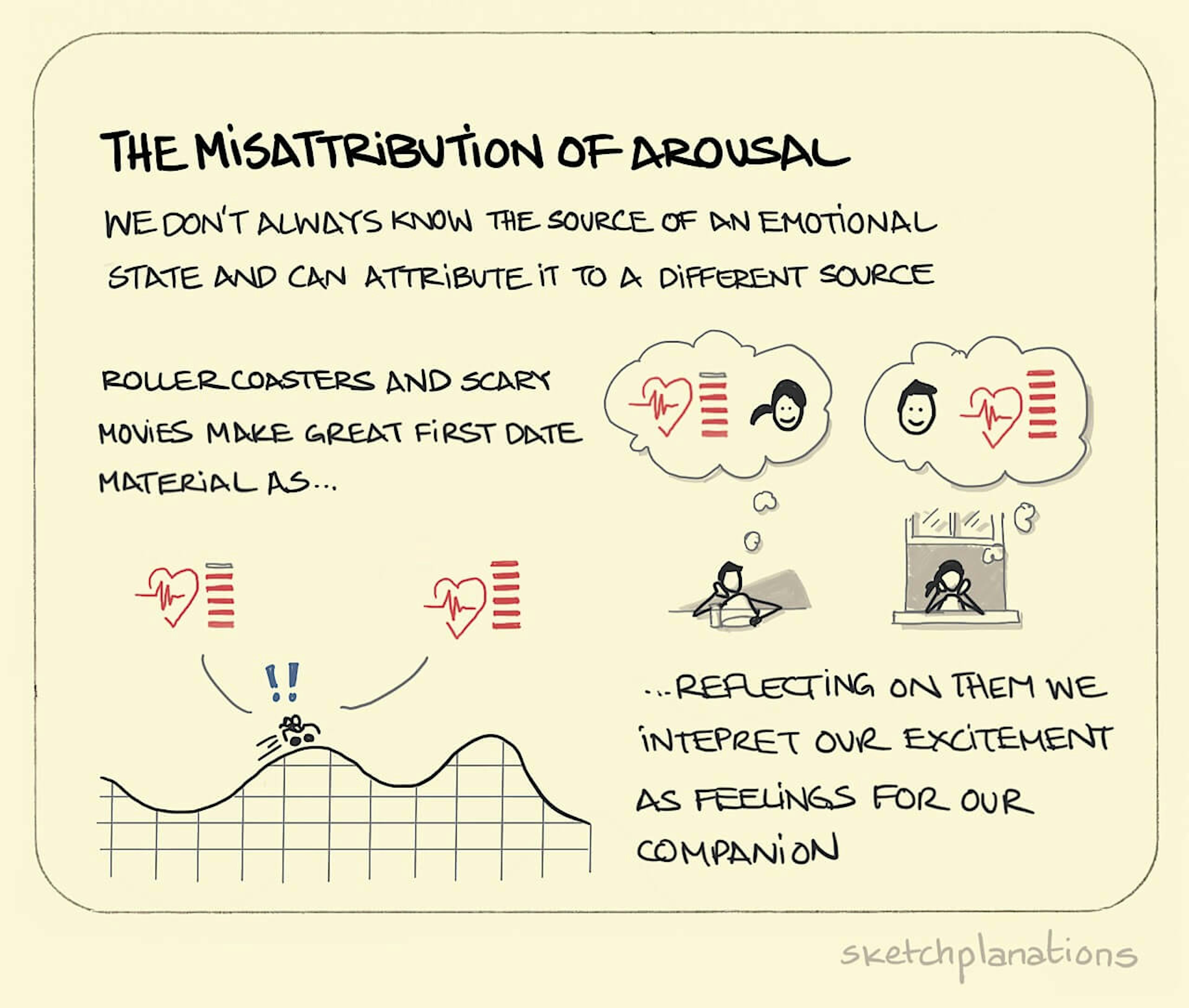 The Misattribution of Arousal illustration: a couple in the early stages of romance reflect on how excited they were to ride on a roller coaster together. Was the excitement due to each others' company or the roller coaster itself? Or maybe a bit of both? 
