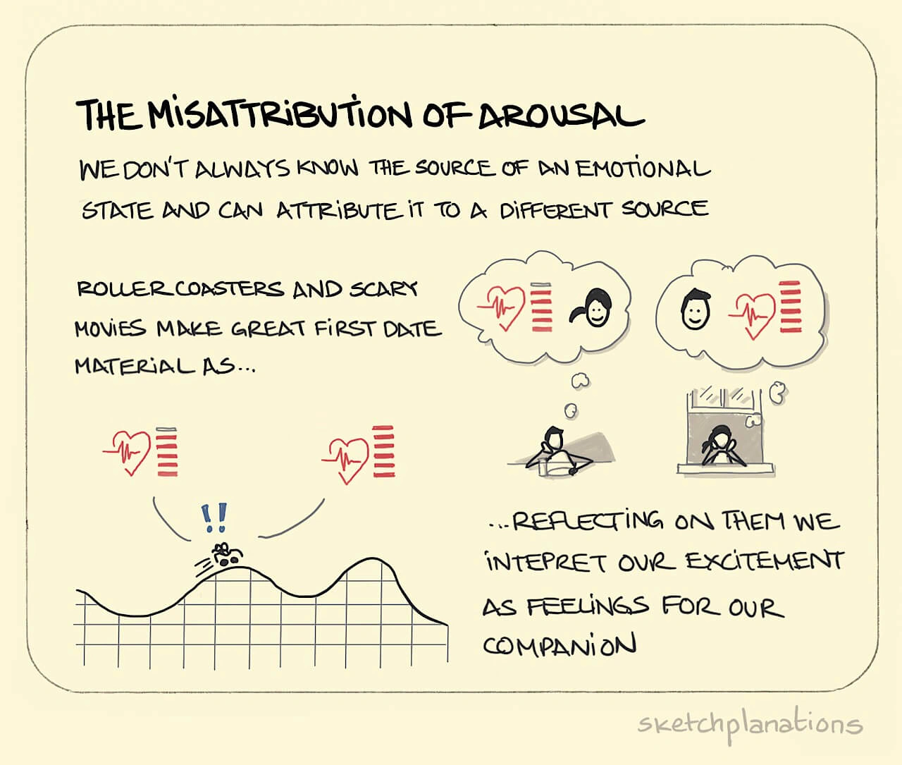 The Misattribution of Arousal illustration: a couple in the early stages of romance reflect on how excited they were to ride on a roller coaster together. Was the excitement due to each others' company or the roller coaster itself? Or maybe a bit of both?