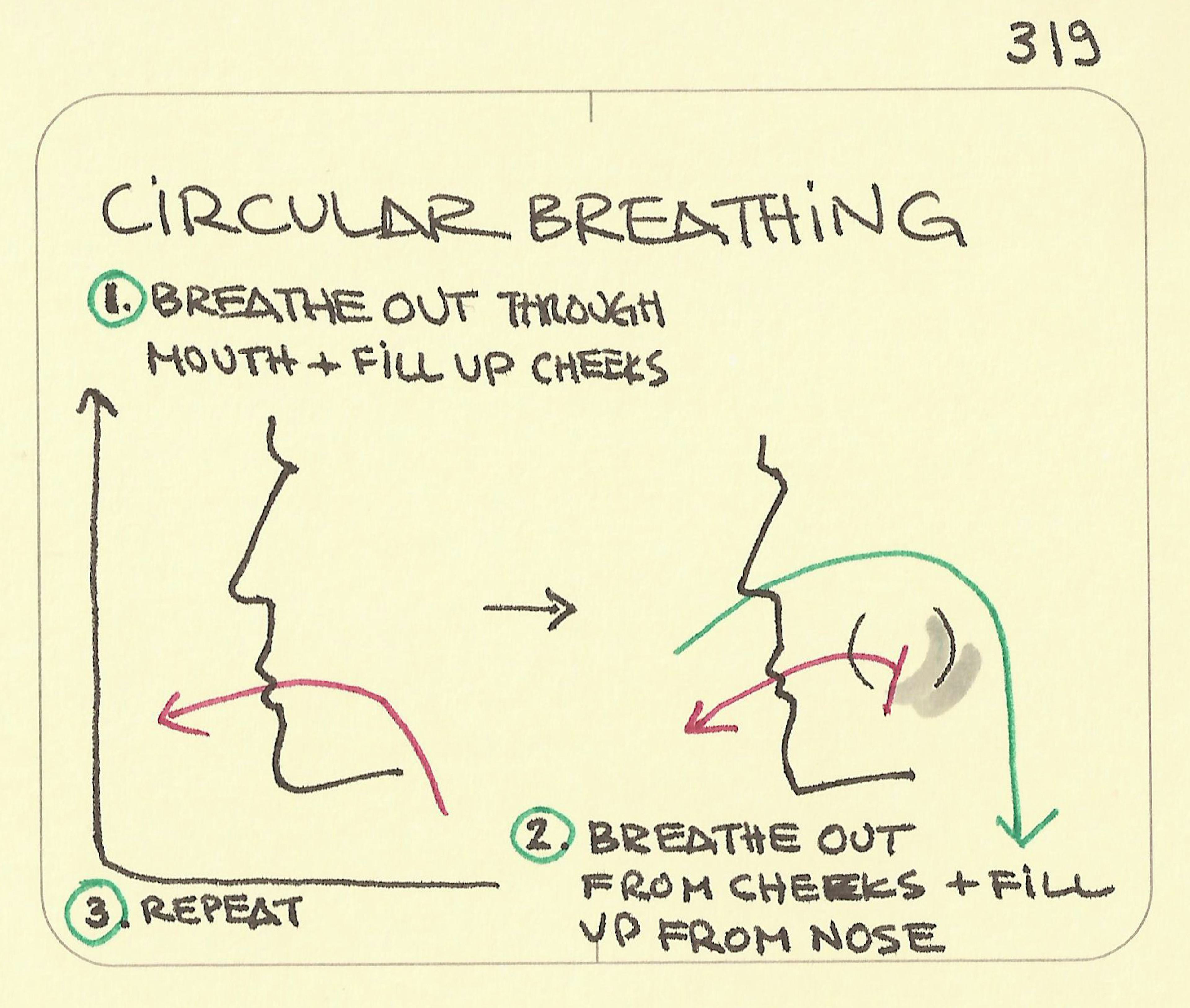 Circular breathing - Sketchplanations
