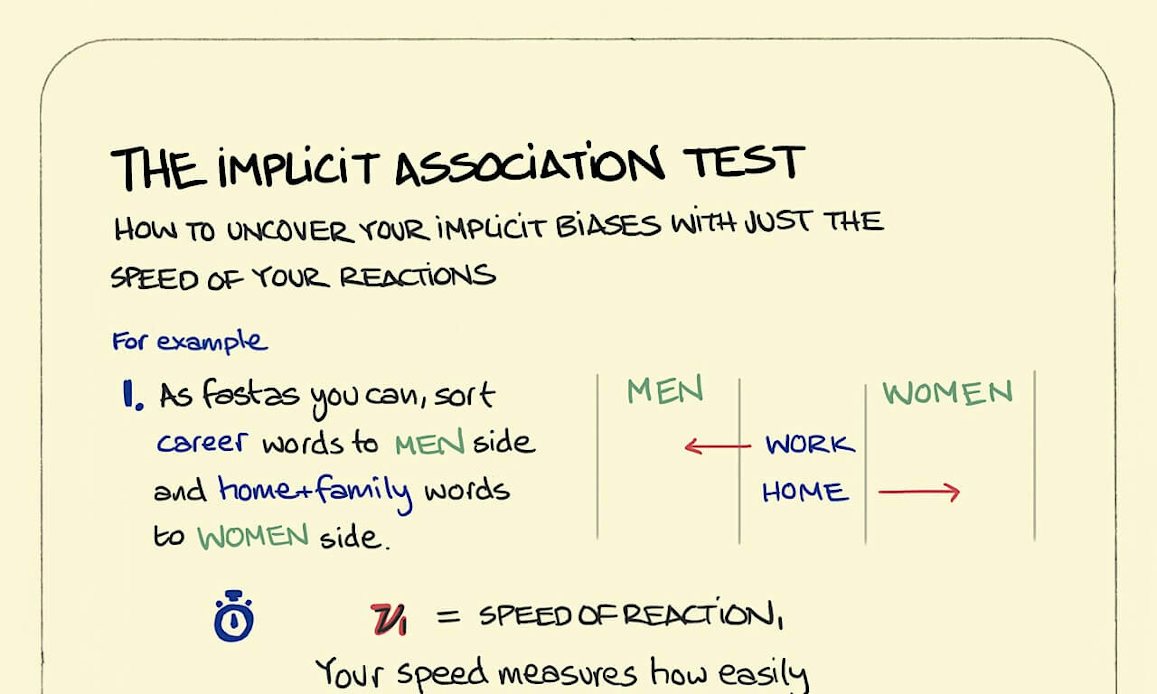 The Implicit Association Test illustration: using gender roles as an example, we are asked to sort Career words into a Men's column and Home/Family words into a Women's column. We are then asked to do the opposite. One's bias is calculated as the difference in time it takes to complete both tasks.