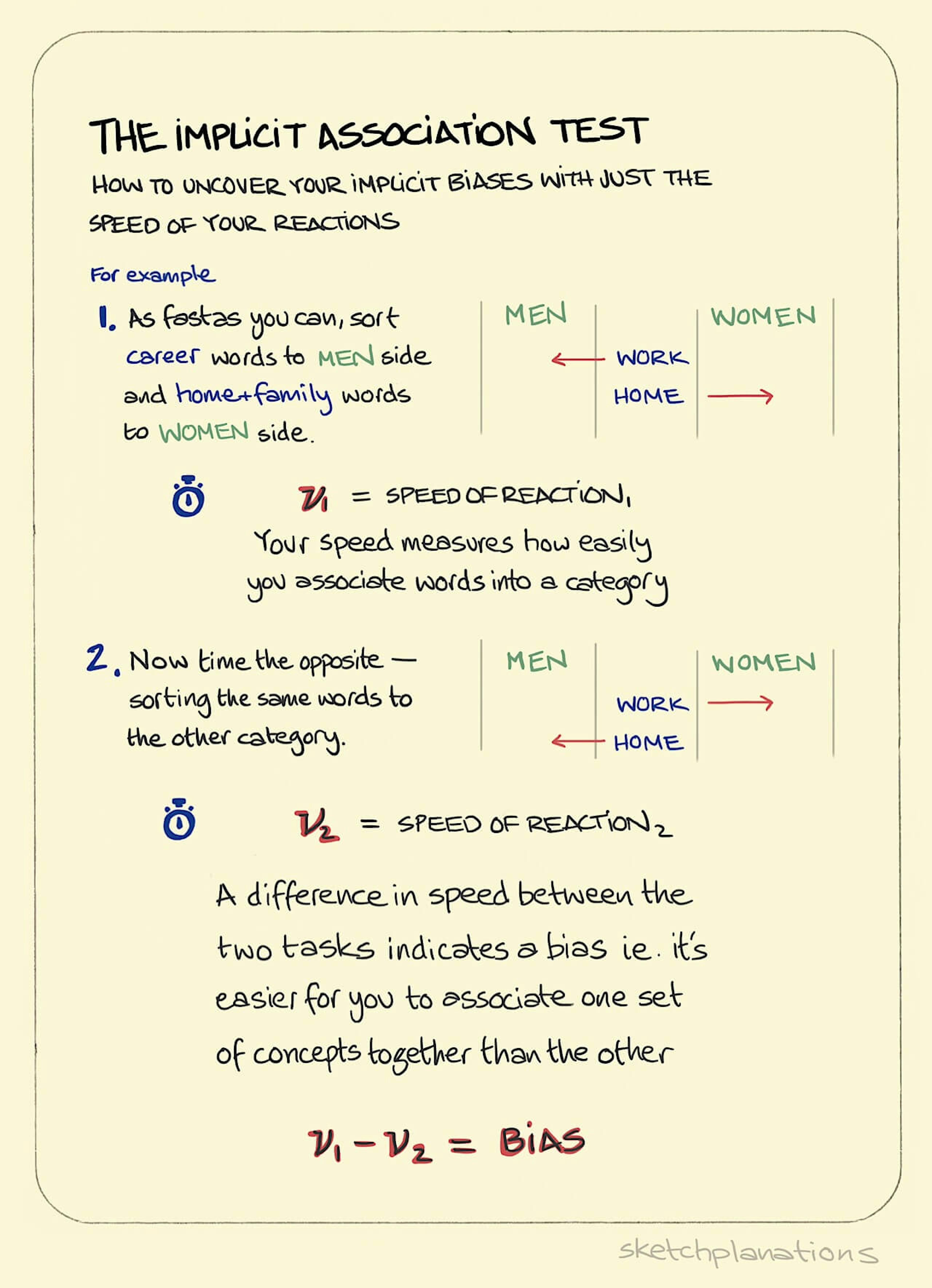 The Implicit Association Test illustration: using gender roles as an example, we are asked to sort Career words into a Men's column and Home/Family words into a Women's column. We are then asked to do the opposite. One's bias is calculated as the difference in time it takes to complete both tasks.   