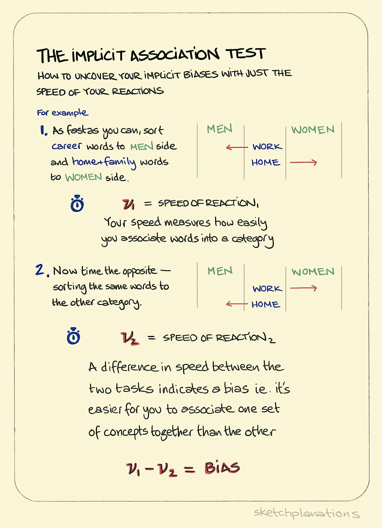 The Implicit Association Test illustration: using gender roles as an example, we are asked to sort Career words into a Men's column and Home/Family words into a Women's column. We are then asked to do the opposite. One's bias is calculated as the difference in time it takes to complete both tasks.