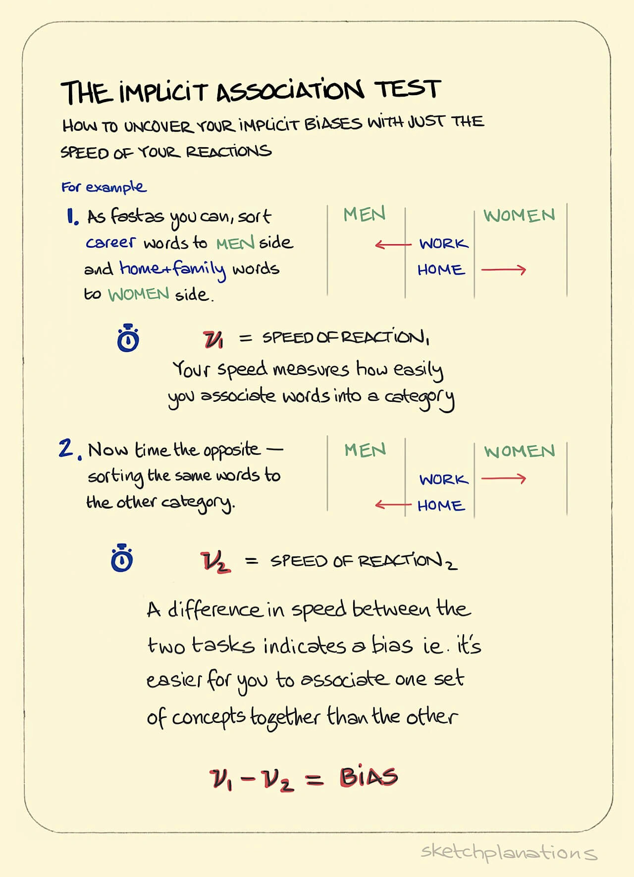 The Implicit Association Test illustration: using gender roles as an example, we are asked to sort Career words into a Men's column and Home/Family words into a Women's column. We are then asked to do the opposite. One's bias is calculated as the difference in time it takes to complete both tasks.