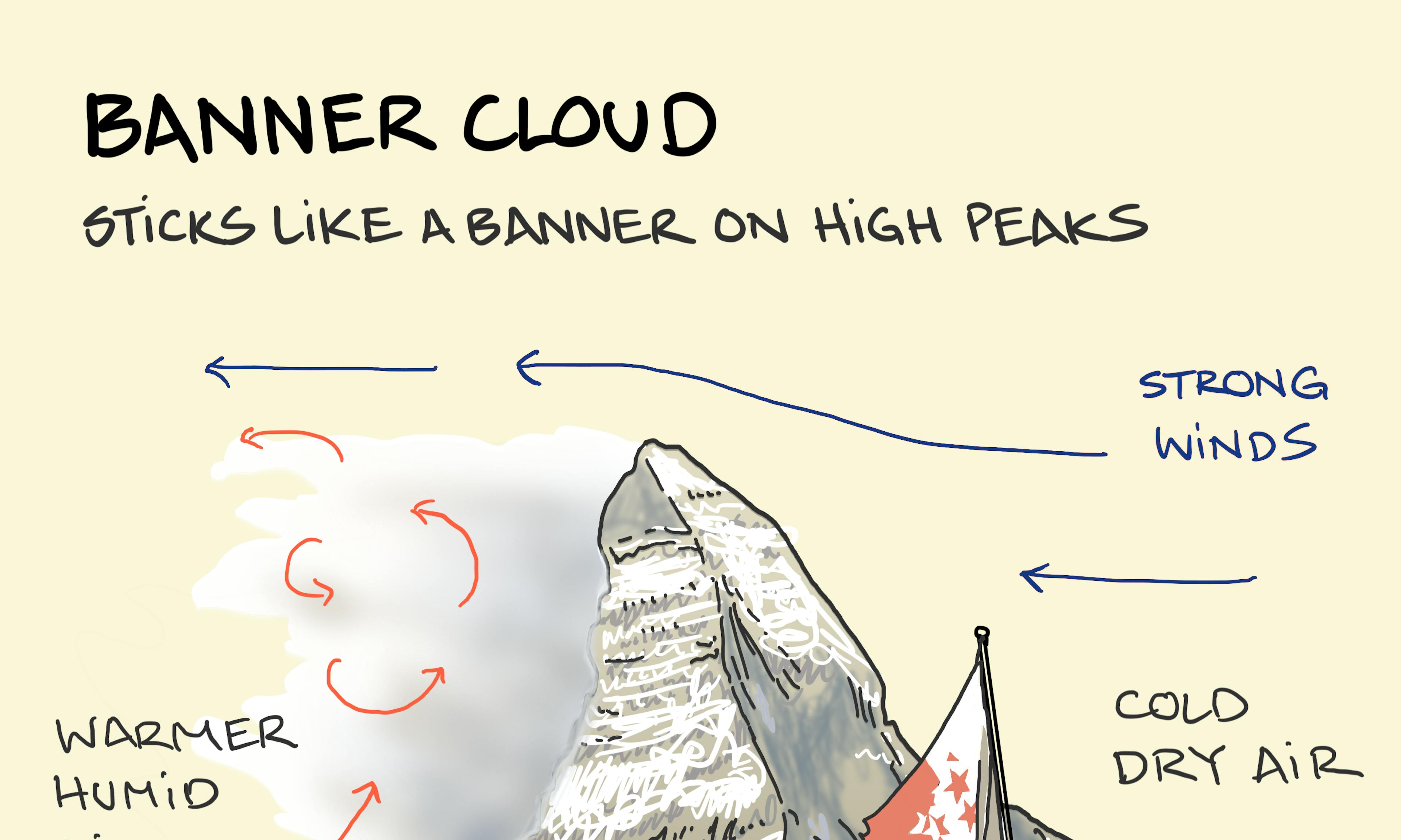 Banner cloud on the Matterhorn showing strong wind of cold dry air on one side and warmer humid air on the other producing the cloud in a banner shape