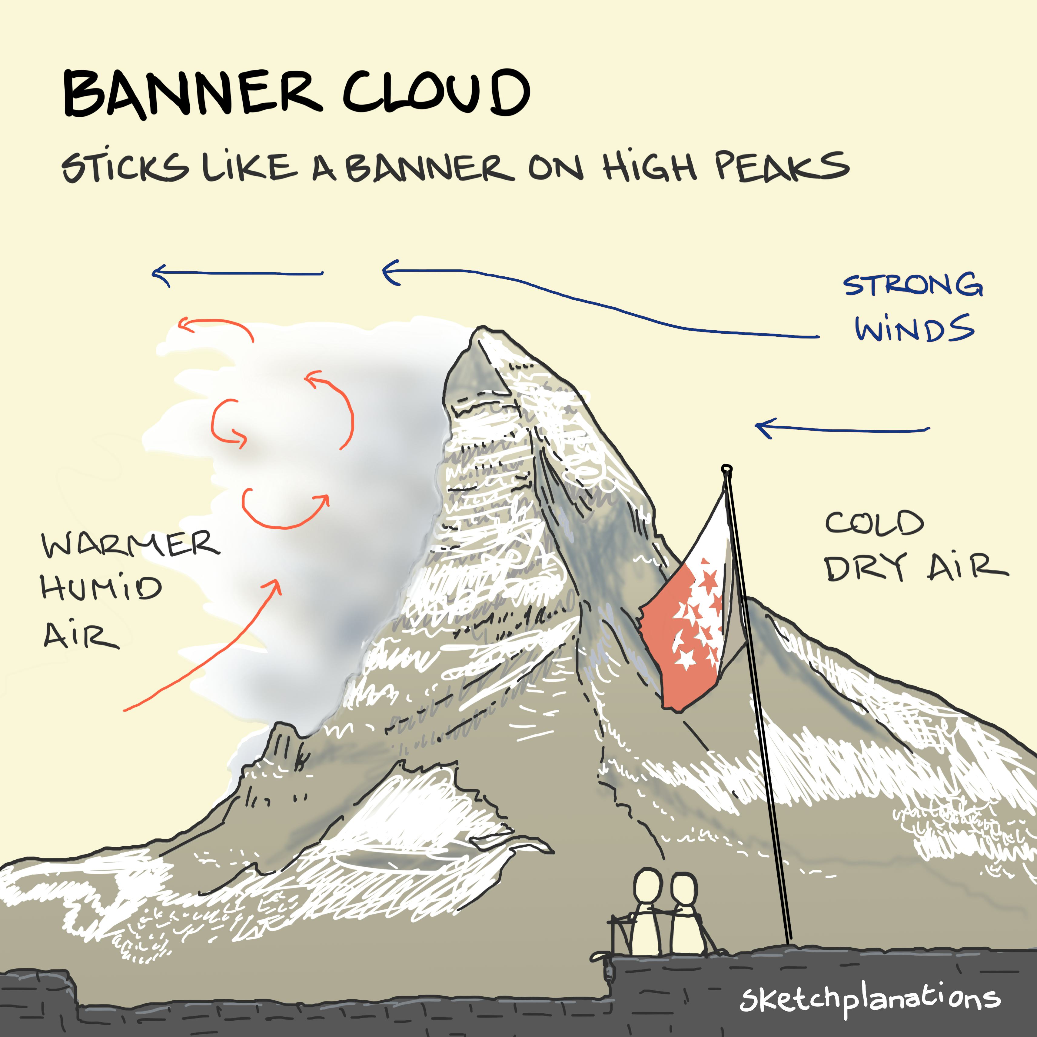 Banner cloud on the Matterhorn showing strong wind of cold dry air on one side and warmer humid air on the other producing the cloud in a banner shape