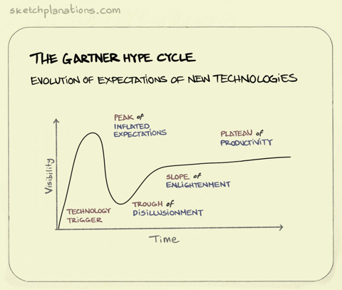 what is the gartner hype cycle
