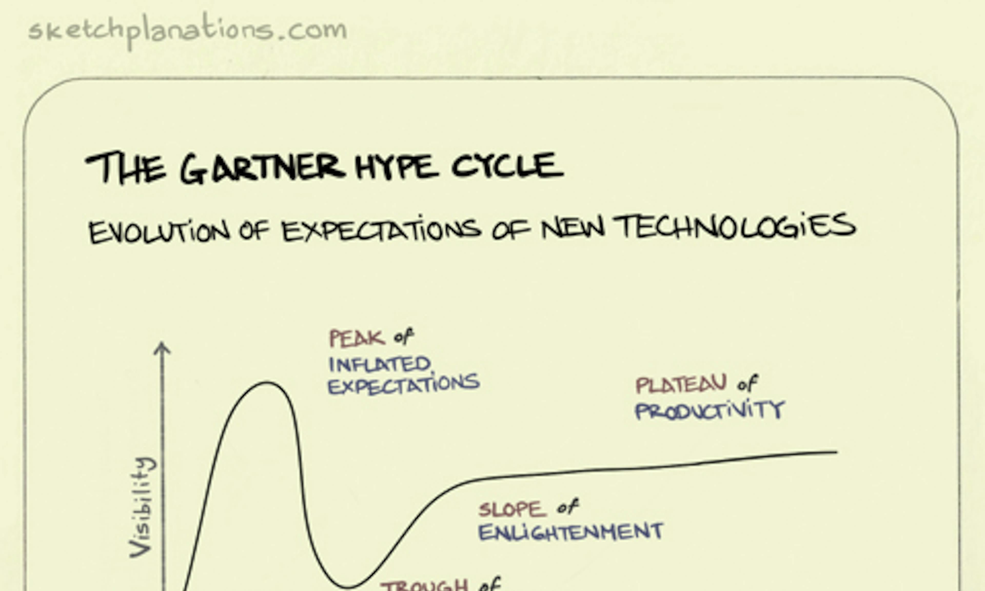 The Gartner Hype Cycle illustration: a line graph shows the typical curvy evolution of expectations from new technologies over time.