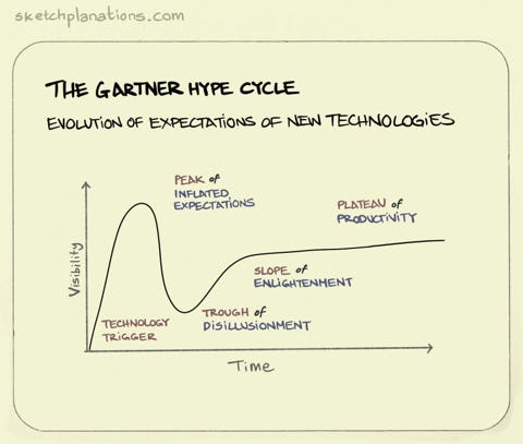 The Gartner Hype cycle - Sketchplanations