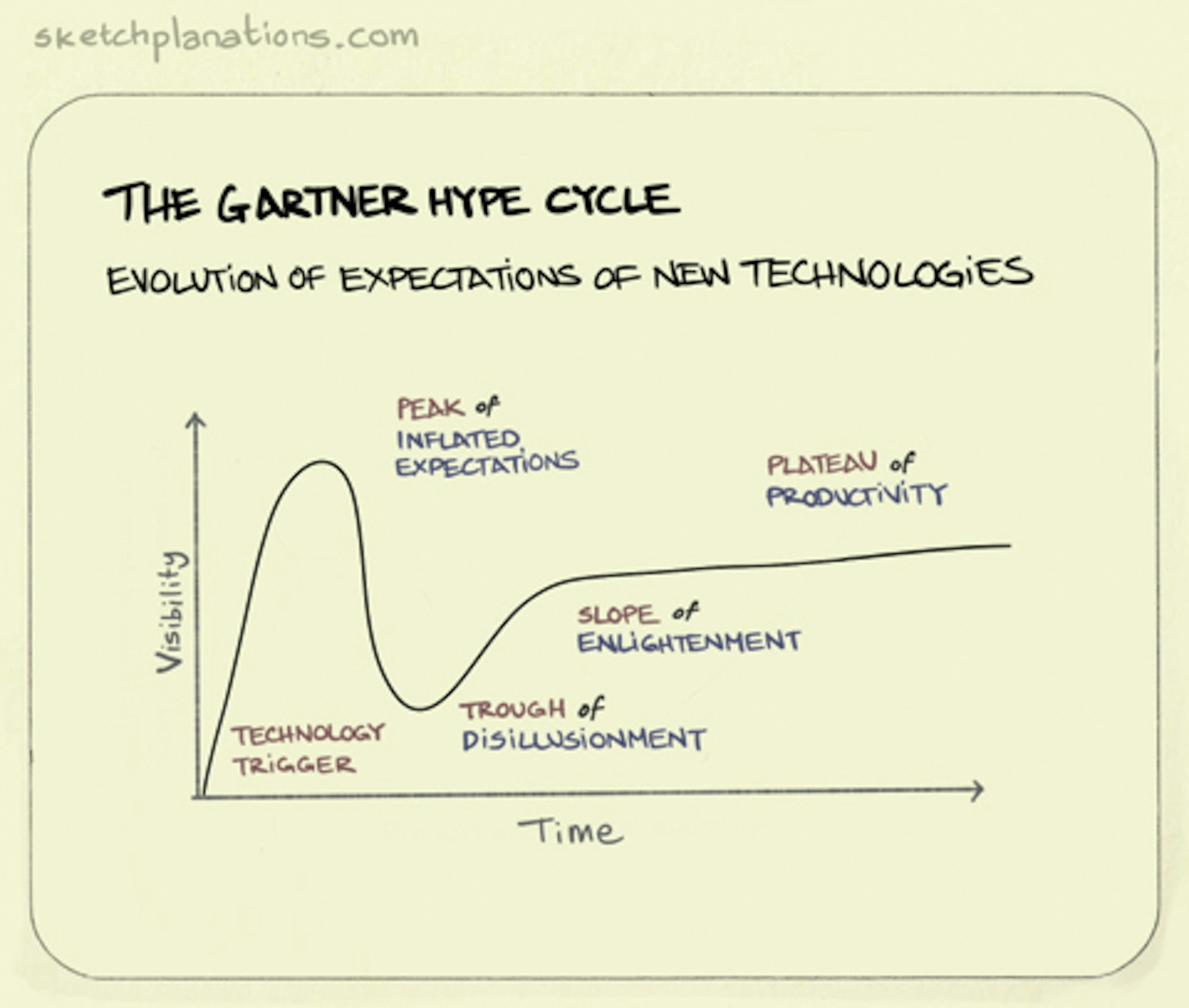 The Gartner Hype Cycle illustration: a line graph shows the typical curvy evolution of expectations from new technologies over time. 
