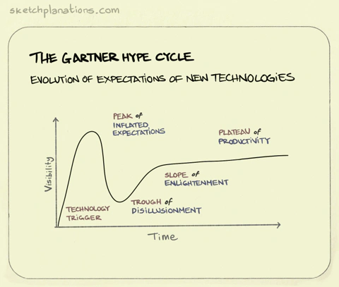 The Gartner Hype Cycle illustration: a line graph shows the typical curvy evolution of expectations from new technologies over time.