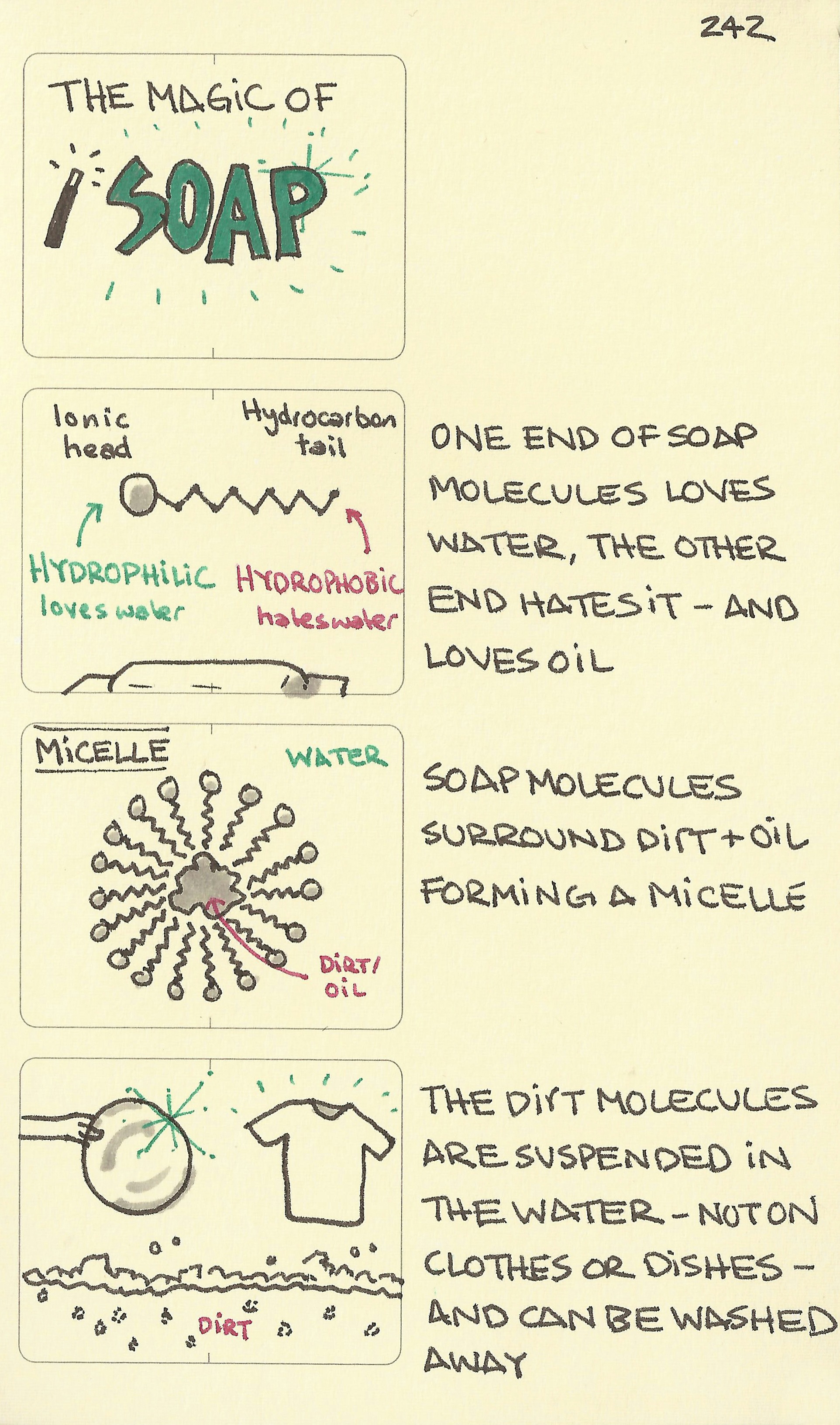 The magic of soap - Sketchplanations