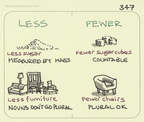 Less and fewer illustration showing when to use each. Less is measured by mass eg less sugar and fewer is countable eg fewer sugar cubes. Nouns for less don't go plural eg less furniture vs fewer eg fewer chairs