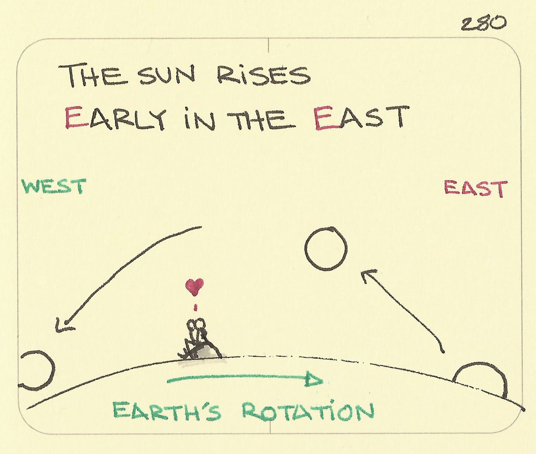 The sun rises Early in the East - Sketchplanations