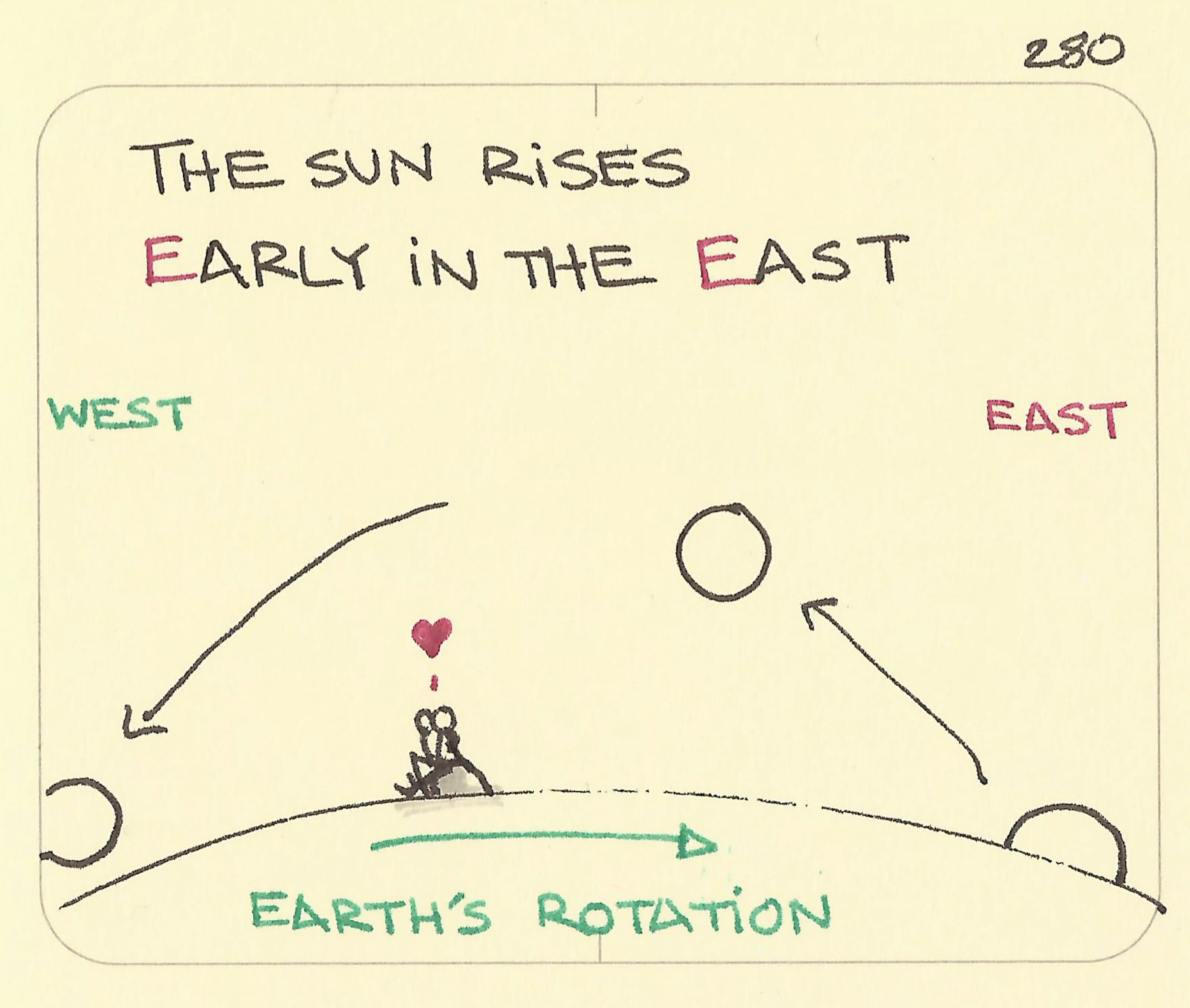 Sun Rising E The sun rises Early in the East - Sketchplanations
