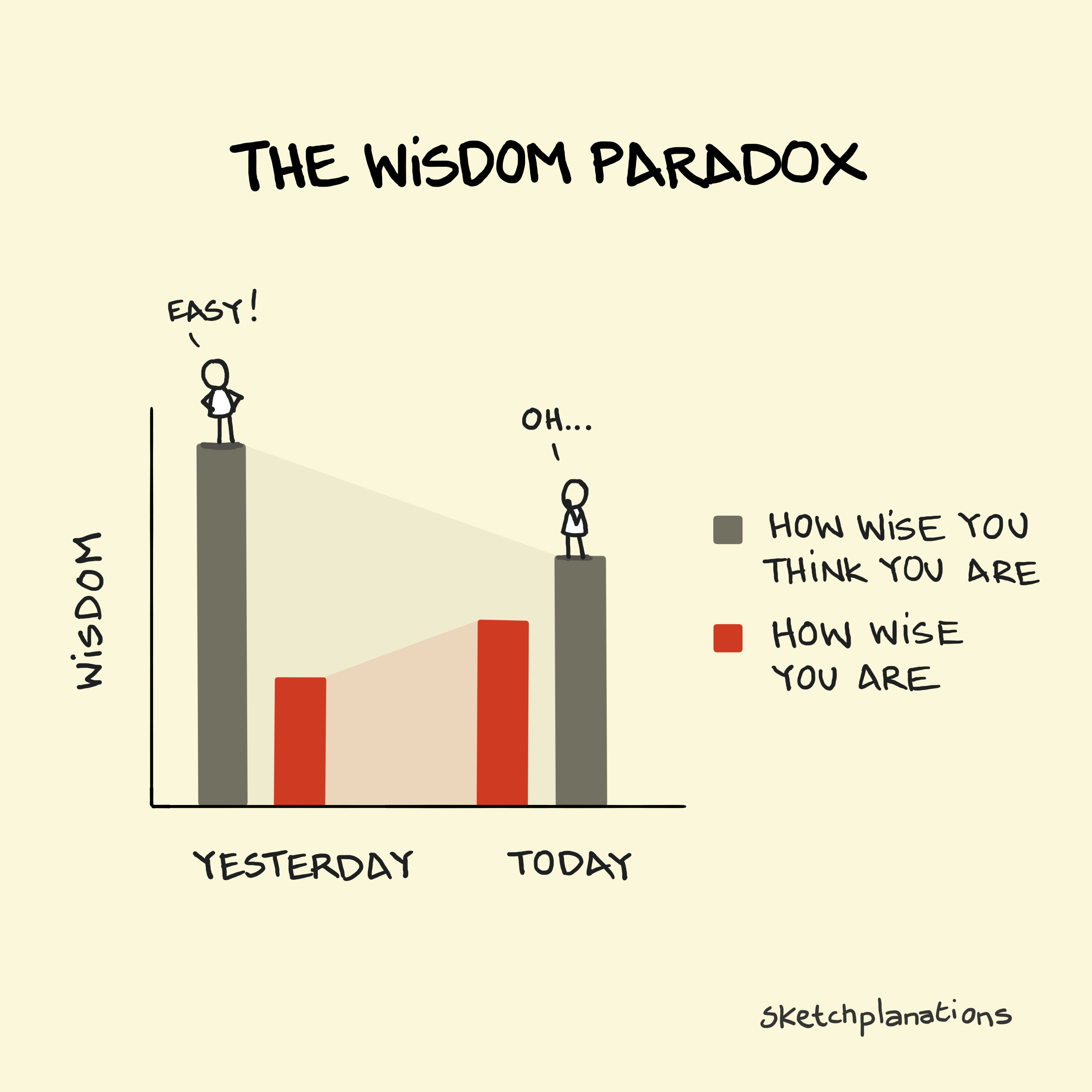 What is the wisdom paradox in a chart. Similar to the Dunning-Kruger effect, we are wiser when we realise we're not as wise as we thought. Inspired by the quote from Anthony de Mello