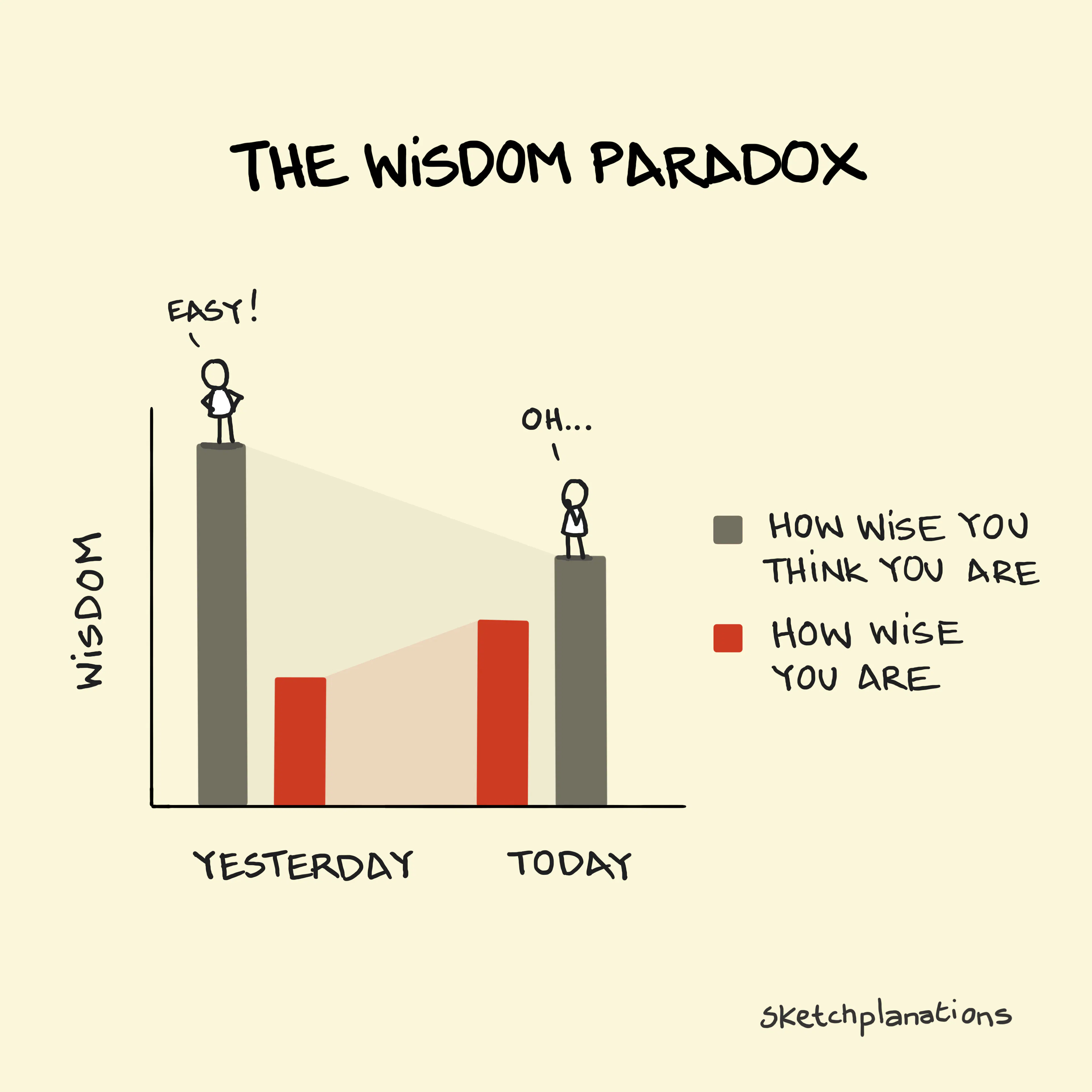 What is the wisdom paradox in a chart. Similar to the Dunning-Kruger effect, we are wiser when we realise we're not as wise as we thought. Inspired by the quote from Anthony de Mello