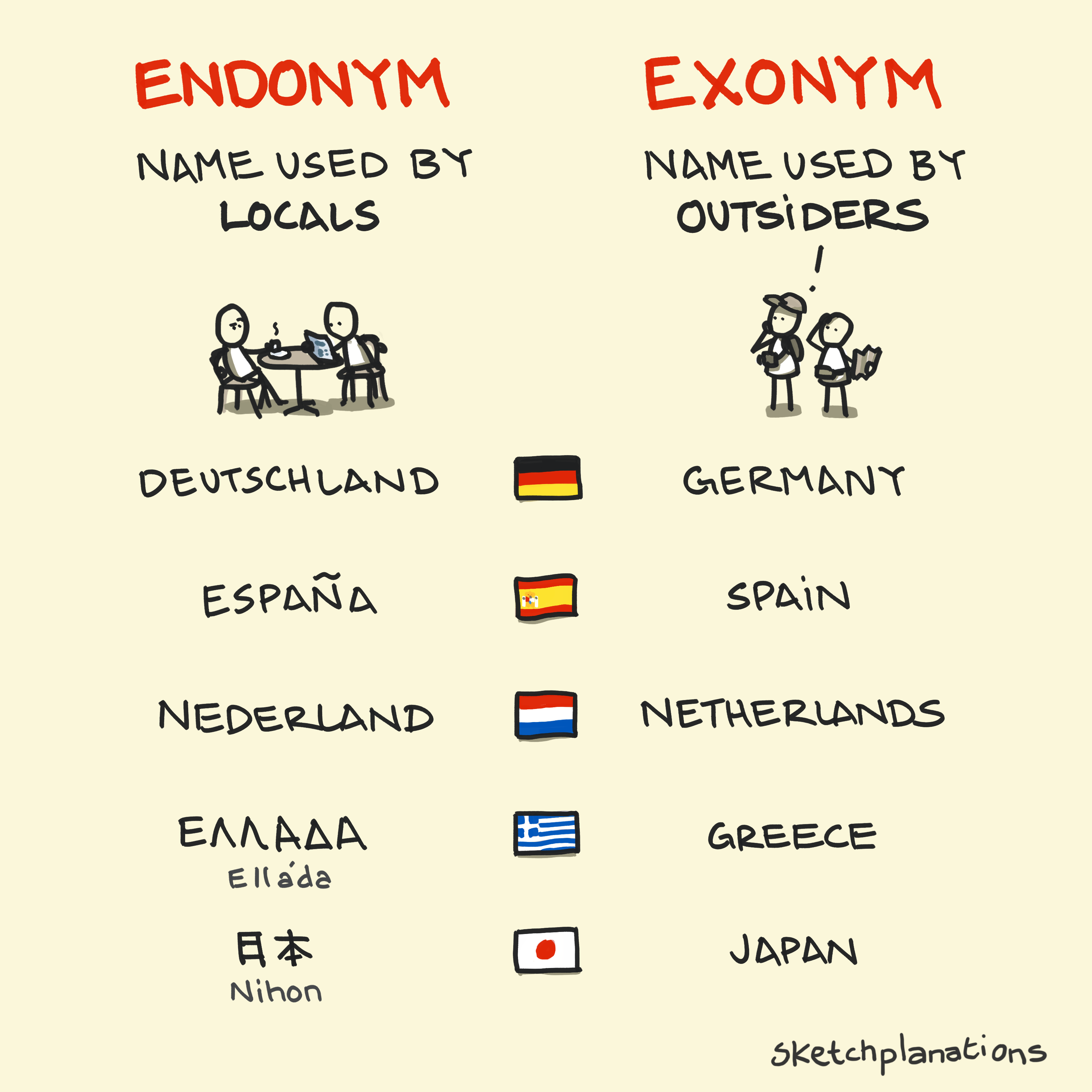 What is an endonym and exonym with examples of countries Deutschland – Germany, Espana – Spain, Nederland – Netherlands, Ellada – Greece, Nihon – Japan