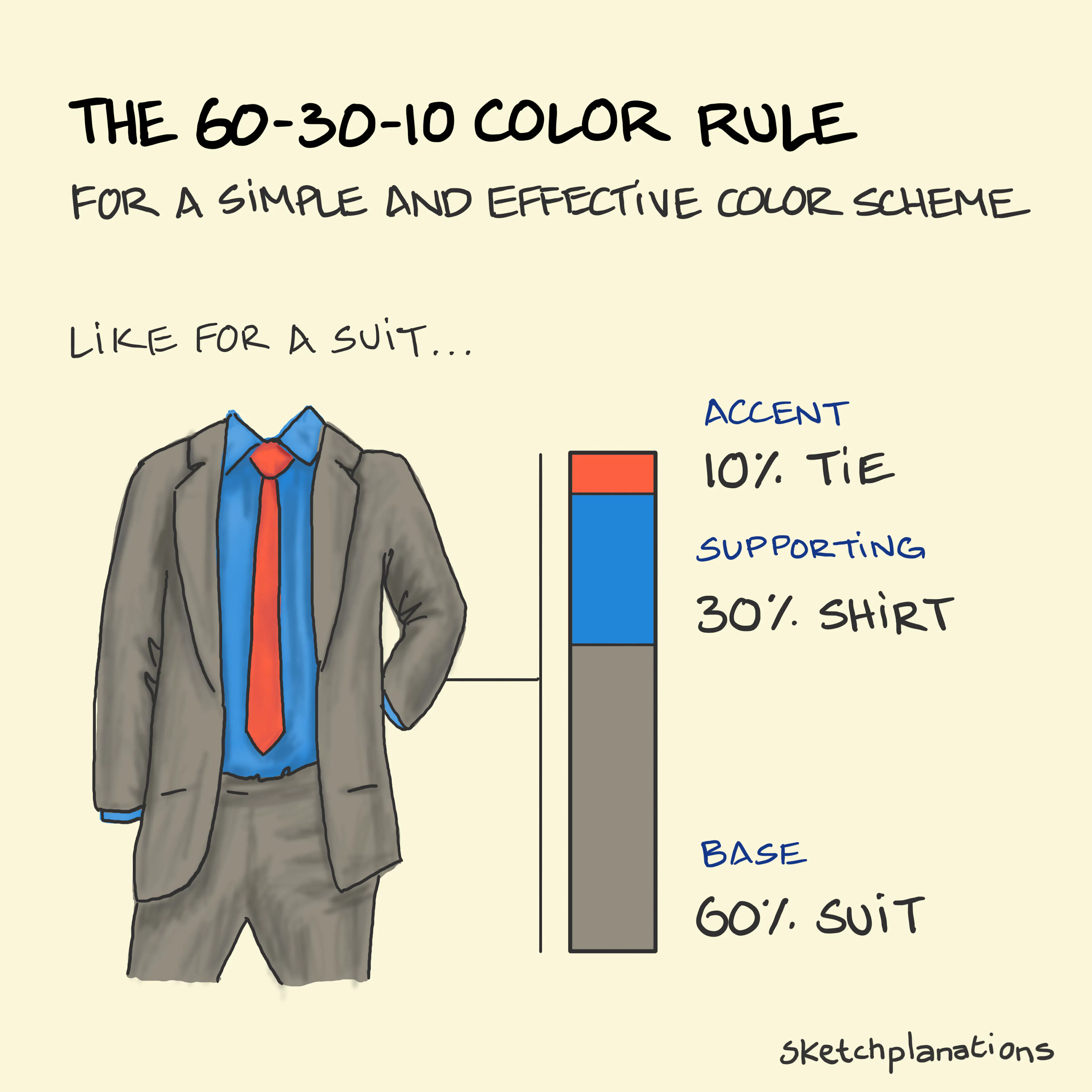 The 60-30-10 color rule for a simple and effective color scheme using accent (10%) supporting (30%) and base (60%) — like a suit with a tie.