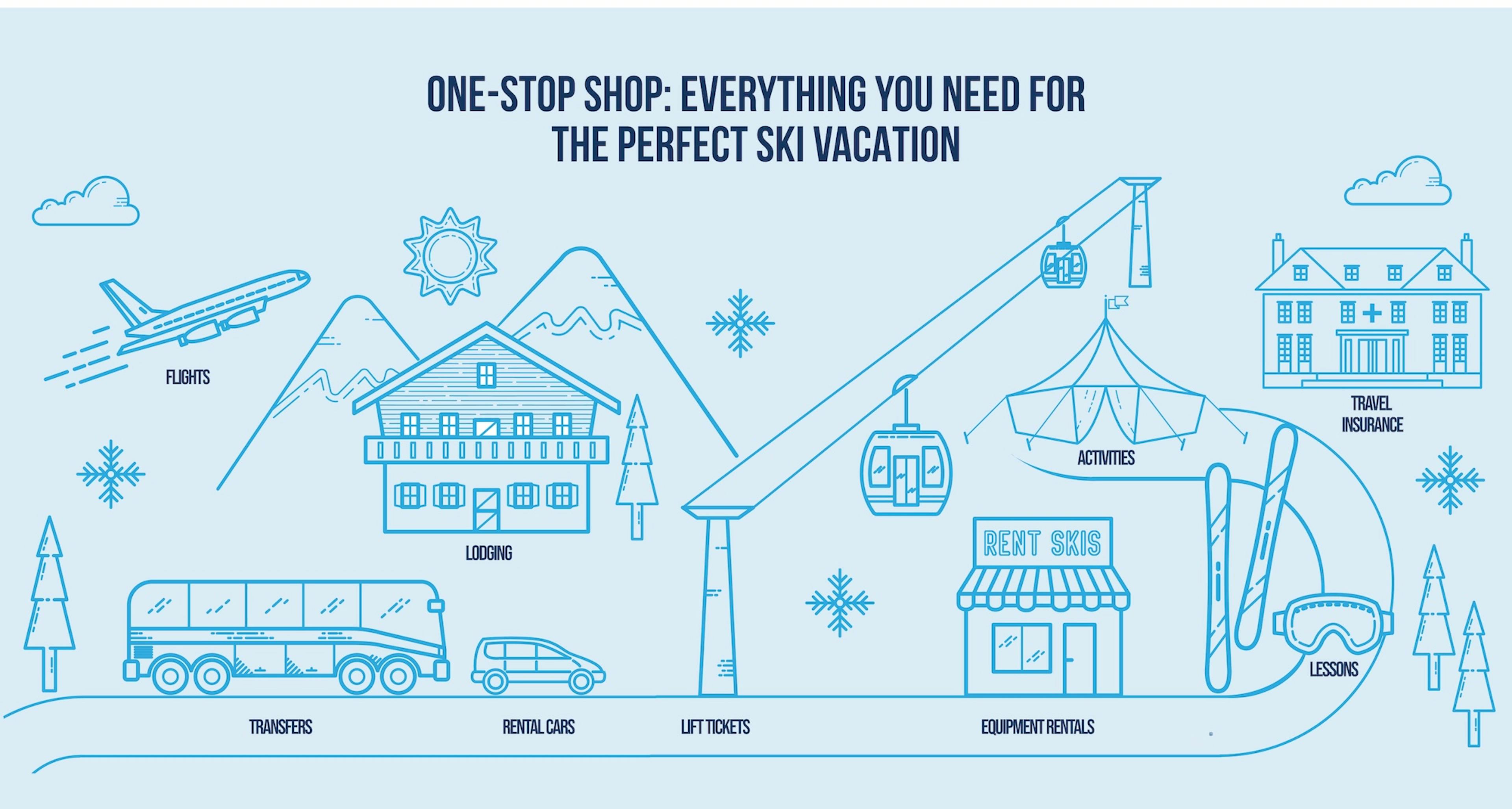 Infographic demonstrating Ski.com's services.