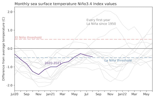 Are we in a La Nina?