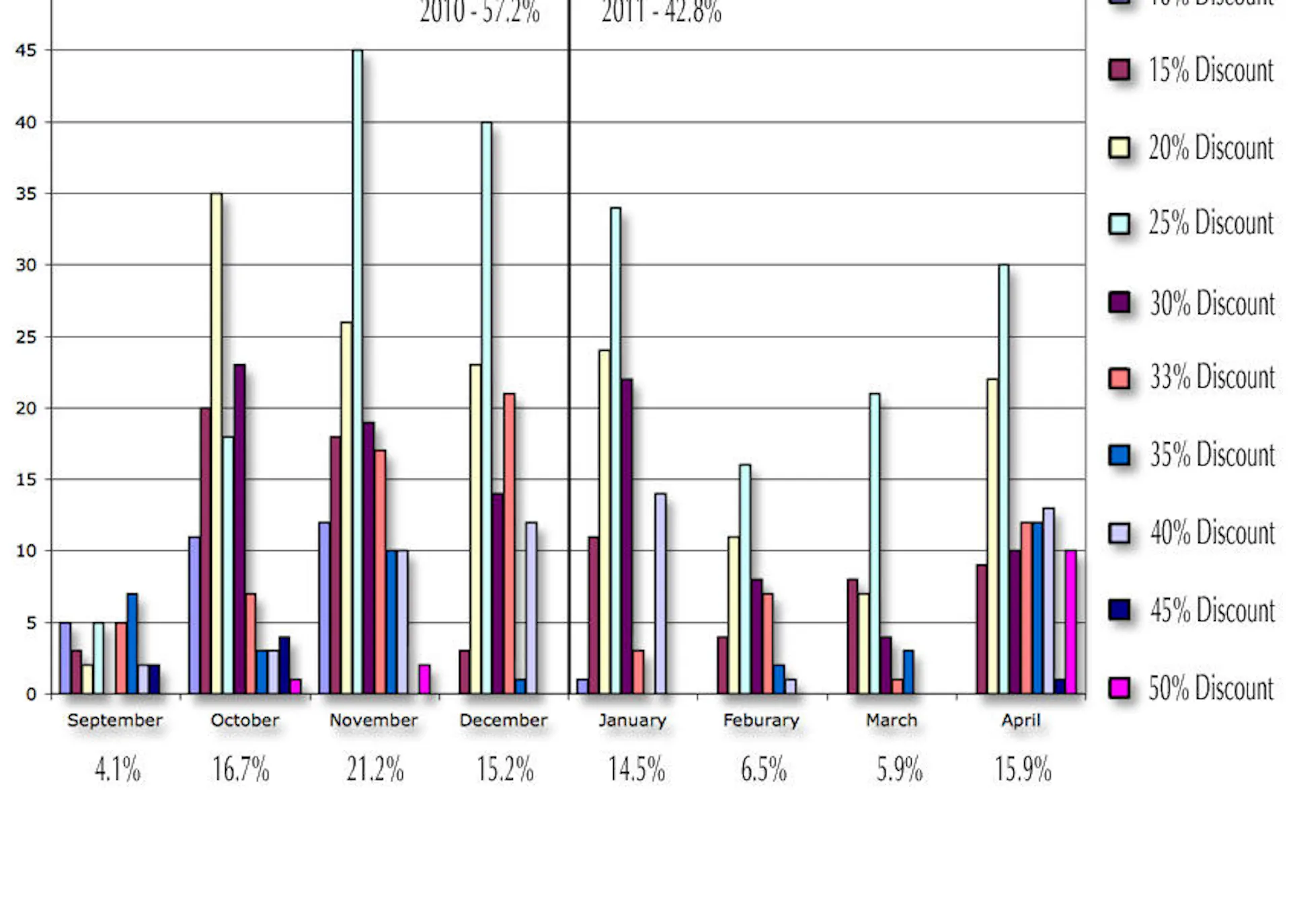 Book by dates chart