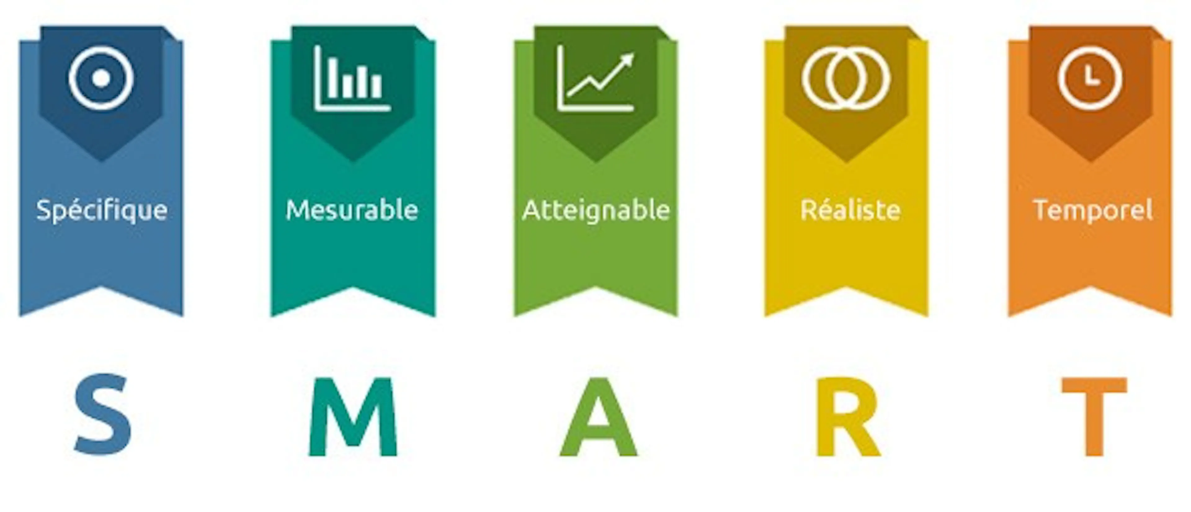 Méthode SMART : spécifique, mesurable, atteignable, réaliste, temporel