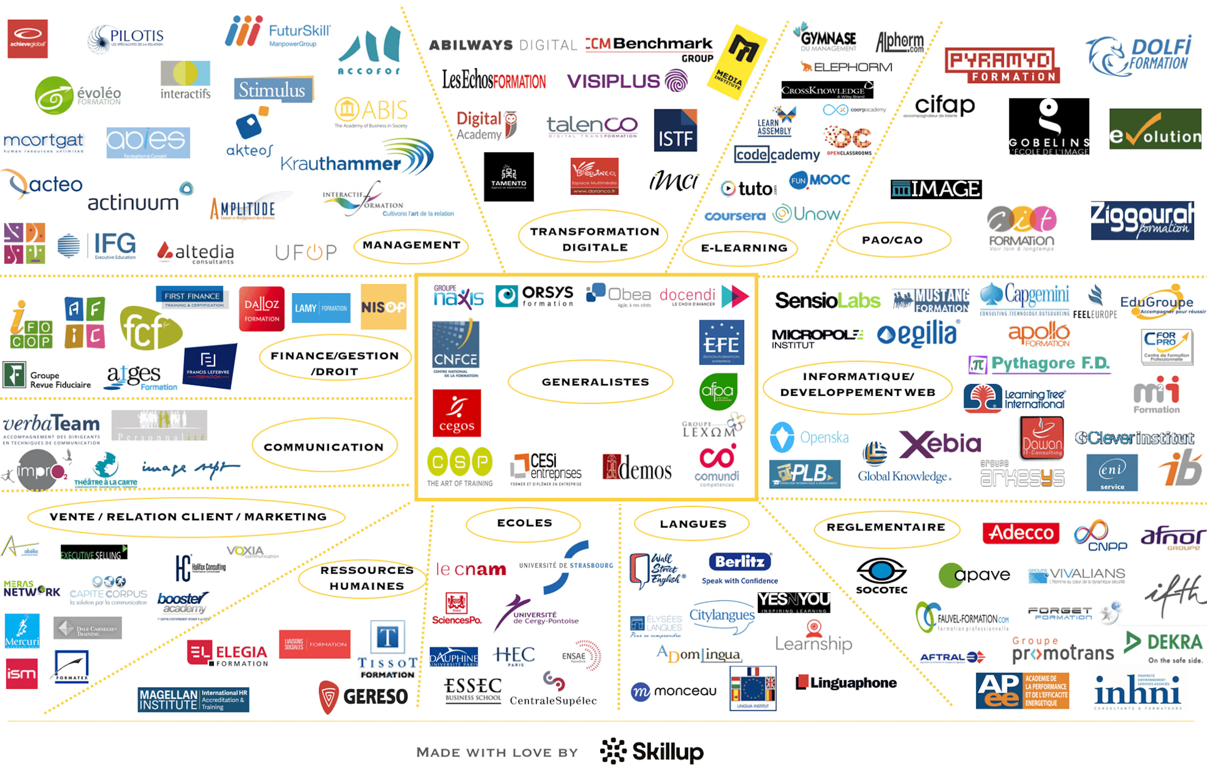 Panorama des organismes de formation, généralistes et spécialistes