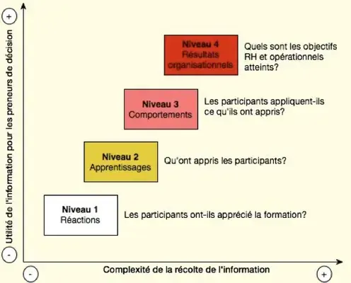 le modèle d’évaluation développé dans les années 1960 par le chercheur américain Donald Kirkpatrick