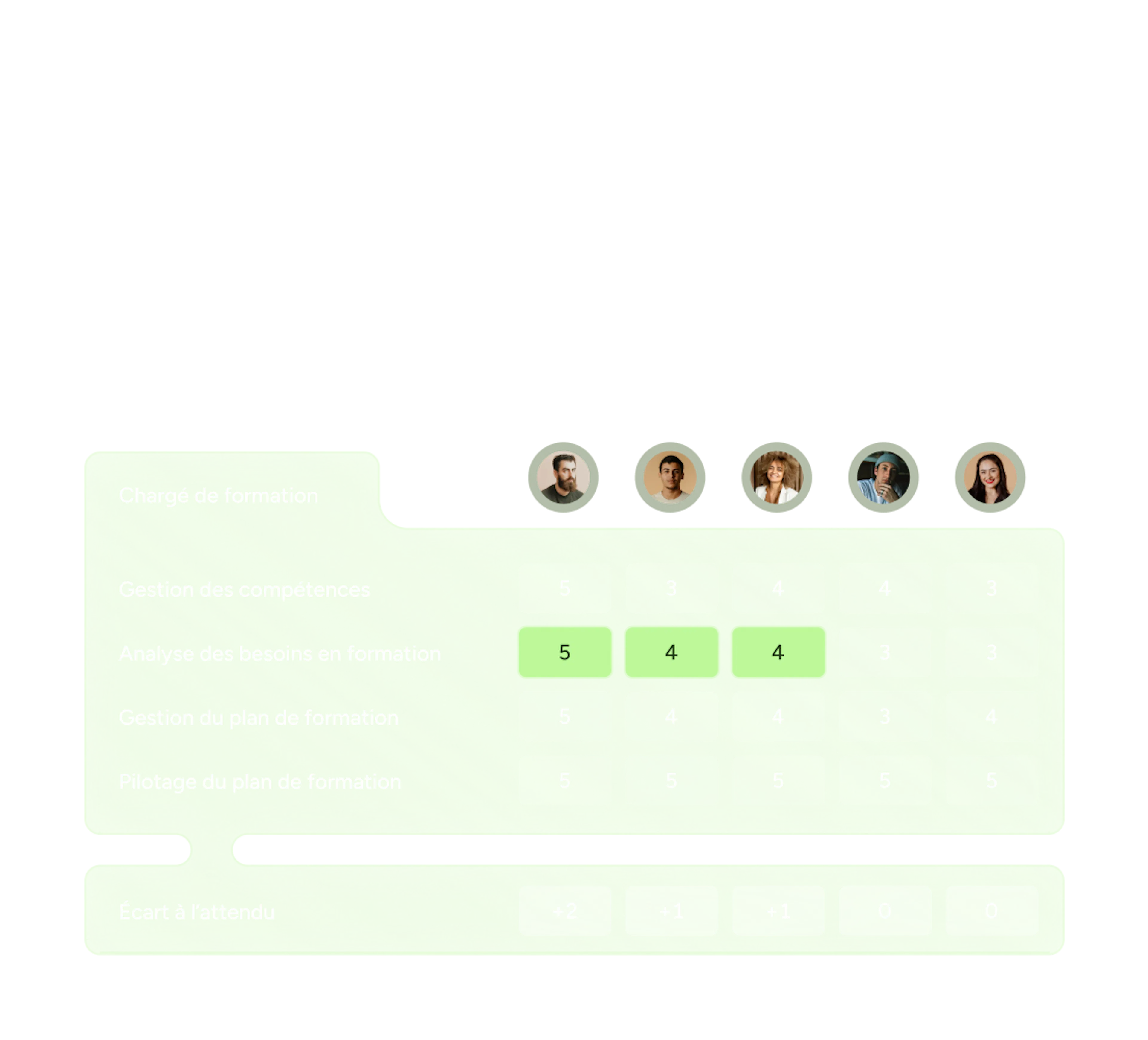 Interface Skillup : niveaux de compétences attendus pour un métier