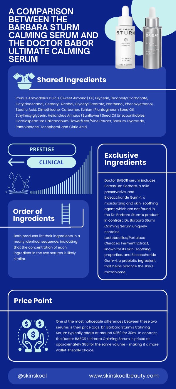 Infographic summarizing the comparison between Barbara Sturm Calming Serum and Doctor Babor Ultimate Calming Serum. 