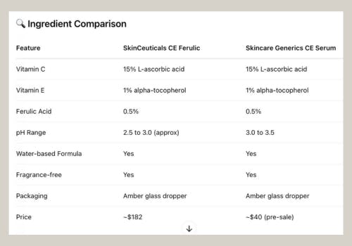 CE Ferulic Ingredient Comparison