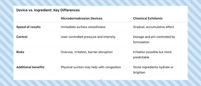 Devices vs Ingredients