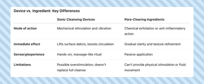Sonic Cleansing vs Pore Clearing Ingredients