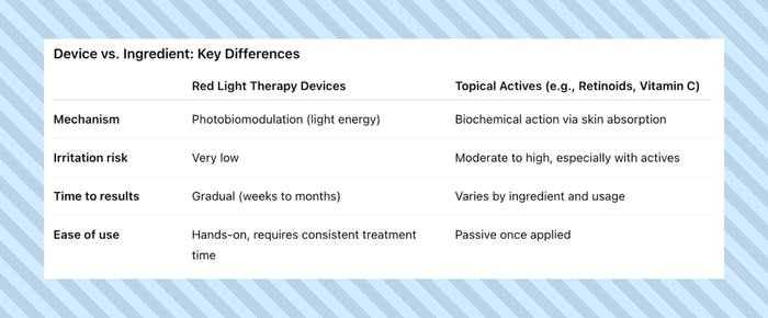 Red Light Therapy vs Topical Actives