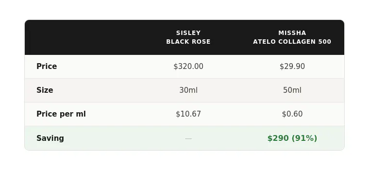 Sisley vs. Missha Price Comparison Chart