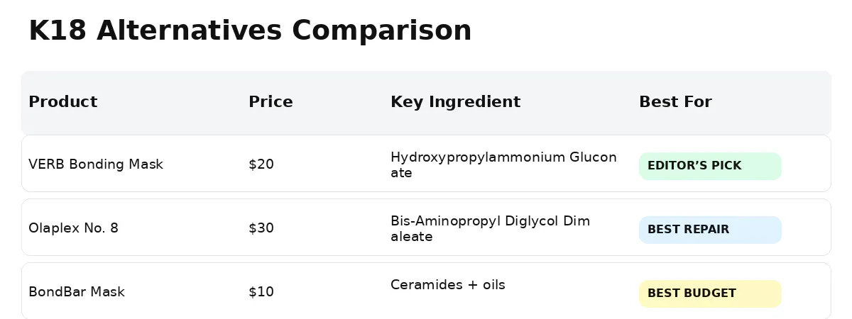K18 alternatives comparison chart showing Verb Bonding Mask, Olaplex No 8 and BondBar with prices, key ingredients and best uses