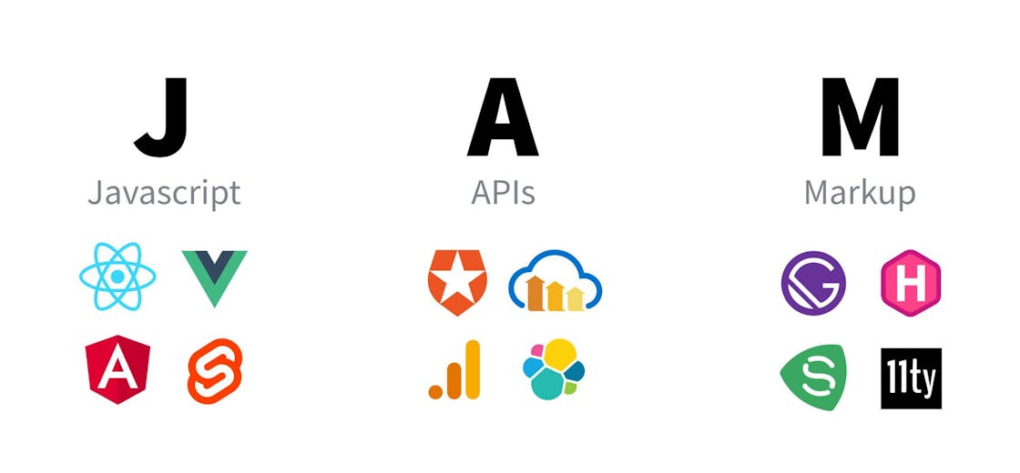 Jamstack broken down into Javascript, APIs and Markup, showing logos of tools that fit into each part of the ecosystem